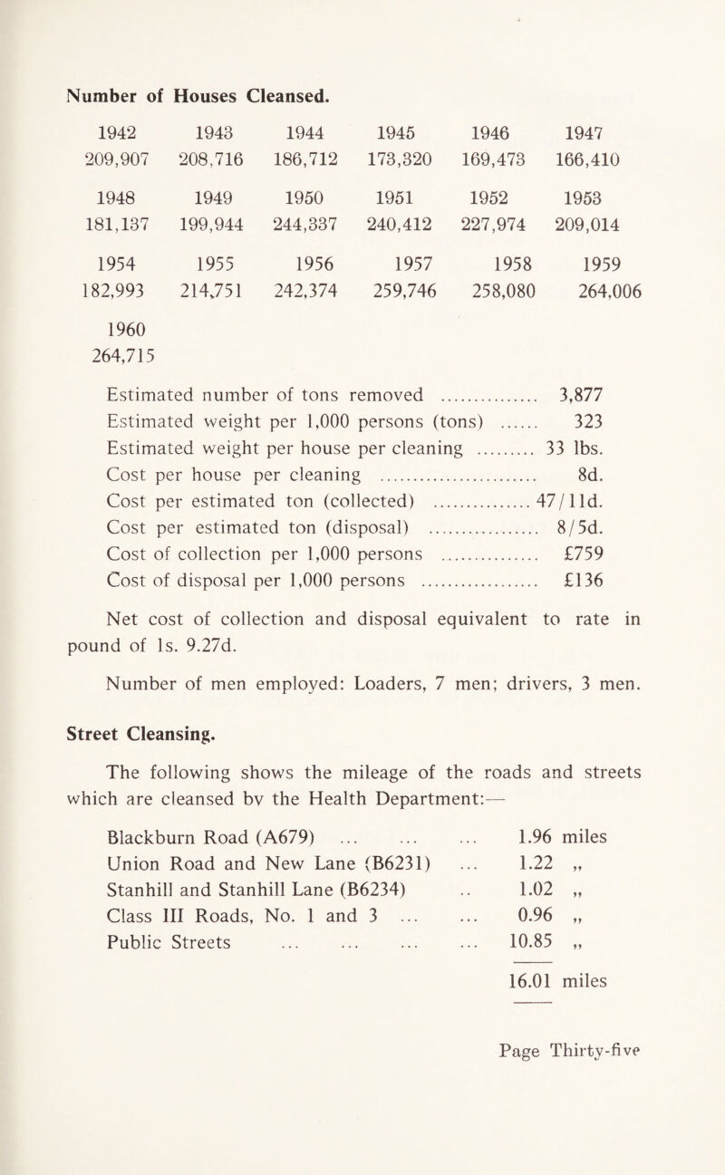 Number of Houses Cleansed. 1942 1943 1944 1945 1946 1947 209,907 208,716 186,712 173,320 169,473 166,410 1948 1949 1950 1951 1952 1953 181,137 199,944 244,337 240,412 227,974 209,014 1954 1955 1956 1957 1958 1959 182,993 214.751 242,374 259,746 258,080 264,006 1960 264,715 Estimated number of tons removed . 3,877 Estimated weight per 1,000 persons (tons) . 323 Estimated weight per house per cleaning . 33 lbs. Cost per house per cleaning . 8d. Cost per estimated ton (collected) .47/lid. Cost per estimated ton (disposal) . 8/5d. Cost of collection per 1,000 persons . £759 Cost of disposal per 1,000 persons . £136 Net cost of collection and disposal equivalent to rate in pound of Is. 9.27d. Number of men employed: Loaders, 7 men; drivers, 3 men. Street Cleansing. The following shows the mileage of the roads and streets which are cleansed bv the Health Department:— Blackburn Road (A679) 1.96 miles Union Road and New Lane (B6231) 1.22 if Stanhill and Stanhill Lane (B6234) 1.02 f f Class III Roads, No. 1 and 3 ... 0.96 ff Public Streets ... 10.85 ff 16.01 miles