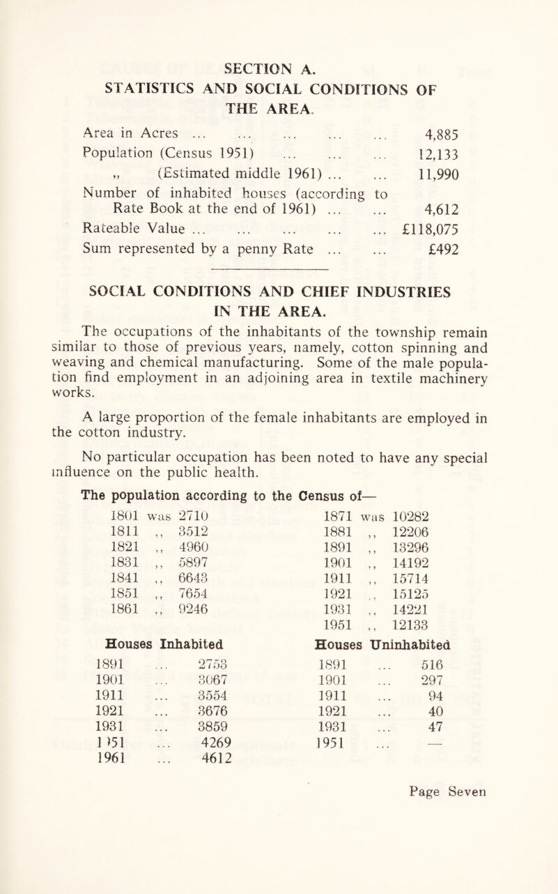 STATISTICS AND SOCIAL CONDITIONS OF THE AREA. Area in Acres ... ... ... ... ... 4,885 Population (Census 1951) 12,133 „ (Estimated middle 1961). 11,990 Number of inhabited houses (according to Rate Book at the end of 1961). 4,612 Rateable Value. £118,075 Sum represented by a penny Rate ... ... £492 SOCIAL CONDITIONS AND CHIEF INDUSTRIES IN THE AREA. The occupations of the inhabitants of the township remain similar to those of previous years, namely, cotton spinning and weaving and chemical manufacturing. Some of the male popula¬ tion find employment in an adjoining area in textile machinery works. A large proportion of the female inhabitants are employed in the cotton industry. No particular occupation has been noted to have any special influence on the public health. The population according to the Census of— 1801 v\ fas 2710 1871 was 10282 1811 ,, 3512 1881 ,, 12206 1821 ,, 4960 1891 ,, 13296 1831 ,, 5897 1901 ,, 14192 1841 ,, 6643 1911 ,, 15714 1851 ,, 7654 1921 15125 1861 ,, 9246 1931 ,, 14221 1951 ,, 12133 Houses Inhabited Houses Uninhabited 1891 2753 1891 516 1901 3067 1901 297 1911 3554 1911 94 1921 3676 1921 40 1931 3859 1931 47 ] >51 4269 1951 —— 1961 4612