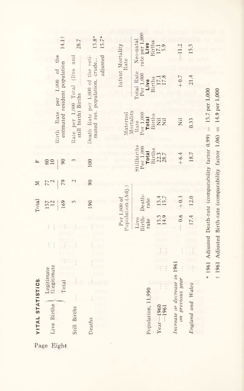 VITAL STATISTICS Total 05 -q C •4-H 4-* O £ o ft © O © o. a . <L> r-H f a> ^ Sft c/i 05 S-i 0) aj a> PC? o o OO r-l a3 £ tr, 05 tA ft X C a a) > a3 O c/3 H ft © o • r-H CQ cu x) a a; -kj c3 i*v» C/5 O AN ON * * OO tA a/ X CU 2 <-* S_ QC O A-l A ° c o Ti 8 js ?—i a. - o CU D. a XI <U 4-J C/5 _q X 03 O o s-i o cu 4-4 a3 P? C d d <3 q ■ o a> £ <U 4-4 o3 Pi o o o A —I Q) Lh > <u •- a-3 co 'S r_ J I- tNIA 05 ft-> Cj CQ cc OO 1 <U fttA |A 4 > A- _l —, I S0 S— J £ J CQ o ft H CO <D kP ft-=> • r-H o O ft—> C5 U q r—H cj 0) t—' o c« (ft*l ftft *r P-* ft-H 05 ft-> , i—H 4-> o r-i h • rH i* r~J ft~> aj a> ftH 03 C 4-0 oj krH rA o A-* cj Sd r—< 05 Cu »- OP M-j G 2Z CO CO °- as 05 9, fA tA O ft ^ CO |_ -Q ft ft AJ tA © + X NO + IA LA ft rz: cp cp ^ © tA 00 ■72 «H I A A) Co tA ON A) tA tA At ! ON ia IAH | 'O © ON © ON X *4-1 *5 o ft o C o o °.ft r-H C3 £ £ ft ^ ft a> as ft 05 2 Q ££3 jft ?5 CQ X tA LA LA IA On LA ft AN © + NO © © A) ft tA 0) 4—* 03 , s. 0) 4-> 03 ■ft 0/: 0/) <D a> \ ■< h“4 03 4-> o H cfi ?-4 • r-H CQ 05 > C/3 X S-i CQ (75 C/3 X +-> 03 05 a © On On d _o ft 3 a o ft c 50 05 03 03 ft5 05 CO a G s 05 0 03 ■x O *■—< A 05 c so so 0 « OS os Cl >—H 0/ a Co e 1 1 t . Q 05 0 -2 hh 03 A (J CLO 05 e >H A. ft ft Page Eight * 1961 Adjusted Death-rate (comparability factor 0.99) = 15.7 per 1,000 t 1961 Adjusted Birth-rate (comparability factor 1.06) = 14.9 per 1,000