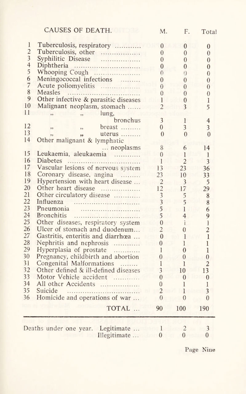 1 Tuberculosis, respiratory . 0 0 0 2 Tuberculosis, other . 0 0 0 3 Syphilitic Disease . 0 0 0 4 Diphtheria . 0 0 0 5 Whooping Cough . 0 0 0 6 Meningococcal infections 0 0 0 7 Acute poliomyelitis . 0 0 0 8 Measles . 0 0 0 9 Other infective & parasitic diseases 1 0 1 10 Malignant neoplasm, stomach . 2 3 5 11 >» „ lung, bronchus 3 1 4 12 ,, „ breast . 0 3 3 13 „ „ uterus .. 0 0 0 14 Other malignant & lymphatic ... neoplasms 8 6 14 15 Leukaemia, aleukaemia . 0 1 1 16 Diabetes . 1 2 3 17 Vascular lesions of nervous system 13 23 36 18 Coronary disease, angina . 23 10 33 19 Hypertension with heart disease ... 2 3 5 20 Other heart disease . 12 17 29 21 Other circulatory disease . 3 5 8 22 Influenza . 3 5 8 23 Pneumonia ... 5 1 6 24 Bronchitis . 5 4 9 25 Other diseases, respiratory system 0 i 1 26 Ulcer of stomach and duodenum... 2 0 2 27 Gastritis, enteritis and diarrhoea ... 0 1 1 28 Nephritis and nephrosis . 0 1 1 29 Hyperplasia of prostate . 1 0 1 30 Pregnancy, childbirth and abortion 0 0 0 31 Congenital Malformations . 1 1 2 32 Other defined Sc ill-defined diseases 3 10 13 33 xMotor Vehicle accident . 0 0 0 34 All other Accidents . 0 1 1 35 Suicide . 2 1 3 36 Homicide and operations of war ... 0 0 0 TOTAL ... 90 100 190 De; aths under one year. Legitimate ... 1 2 3 Illegitimate ... 0 0 0