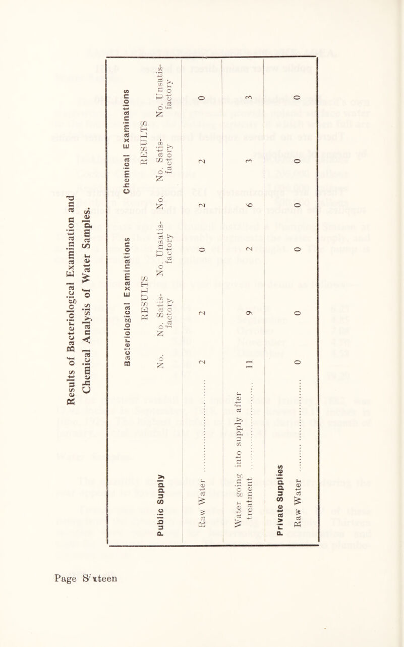 Results of Bacteriological Examination and Chemical Analysis of Water Samples. i (/) 03 ® P C ■ c3 O '-+-1 «* c P ■ — CC E H 06 P X P • CTJ . LU cc •rH >5 ■+J Ph «... W c3 o PS P3 CO'S • c3 S <a O e+-i p £ Q 6 i cn C/3 c3 co t>5 Pi © Pi P ■+-> CJ ctf PS «+—1 £ c £ C/J P PS Eh X P u P 02 • r-H « Ifl P-> pH P Cj C w m o 03 q-H log 6 © P OS o nS d GO P O CNJ rv| o ON ro VO <N Ov 0) +-1 *+-4 a >, cl & r-H w o bo *c bD C 0) o o o o o o Private Supplies