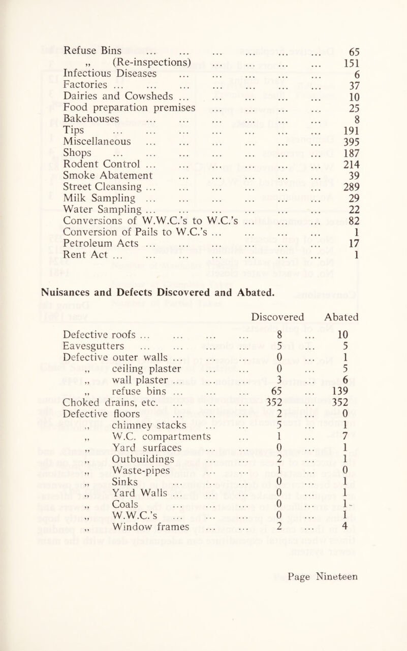 Refuse Bins . 65 „ (Re-inspections) . 151 Infectious Diseases ... ... ... ... ... 6 Factories. 37 Dairies and Cowsheds ... ... ... ... ... 10 Food preparation premises ... ... ... ... 25 Bakehouses ... ... ... ... ... ... 8 Tips . 191 Miscellaneous ... ... ... ... ... ... 395 Shops ... ... ... ... ... ... ... 187 Rodent Control ... ... ... ... ... ... 214 Smoke Abatement ... ... ... ... ... 39 Street Cleansing ... ... ... ... ... ... 289 Milk Sampling ... ... ... ... ... ... 29 Water Sampling ... ... ... ... ... ... 22 Conversions of W.W.C.’s to W.C.’s ... ... ... 82 Conversion of Pails to W.C.’s ... ... ... ... 1 Petroleum Acts ... ... ... ... ... ... 17 Rent Act ... ... ... ... ... ... ... 1 Nuisances and Defects Discovered and Abated. Discovered Abated Defective roofs ... 8 10 Eavesgutters 5 5 Defective outer walls ... 0 1 ,, ceiling plaster 0 5 „ wall plaster ... 3 6 ,, refuse bins ... 65 139 Choked drains, etc. ... 352 352 Defective floors 2 0 ,, chimney stacks 5 1 ,, W.C. compartments 1 7 ,, Yard surfaces 0 1 ,, Outbuildings 2 1 „ Waste-pipes 1 0 ,, Sinks 0 1 Yard Walls. 0 1 ,, Coals 0 1- W.W.C.’s . 0 1 ,, Window frames 2 4