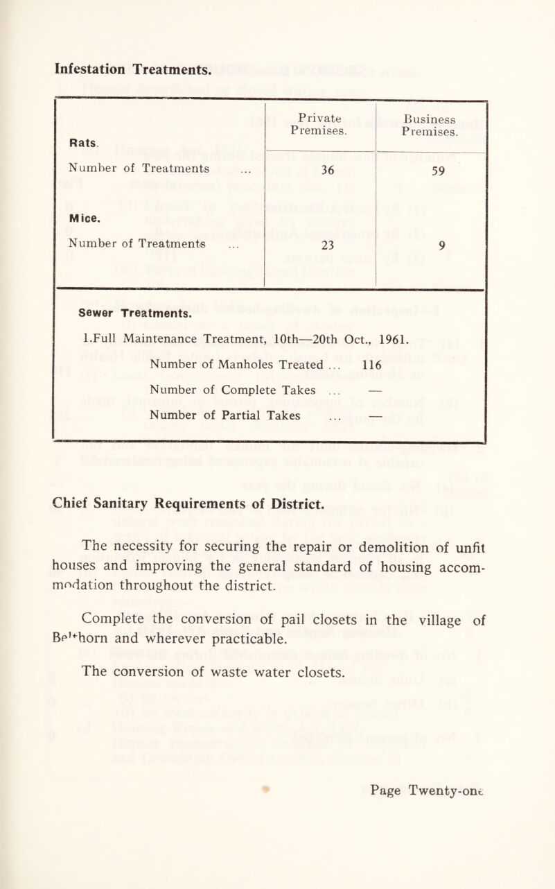 Infestation Treatments. Rats. Private Premises. Business Premises. Number of Treatments 36 59 Mice. Number of Treatments 23 9 Sewer Treatments. l.Full Maintenance Treatment, 10th—20th Oct., 1961. Number of Manholes Treated ... 116 Number of Complete Takes ... — Number of Partial Takes ... — Chief Sanitary Requirements of District. The necessity for securing the repair or demolition of unfit houses and improving the general standard of housing accom¬ modation throughout the district. Complete the conversion of pail closets in the village of Be^horn and wherever practicable. The conversion of waste water closets.