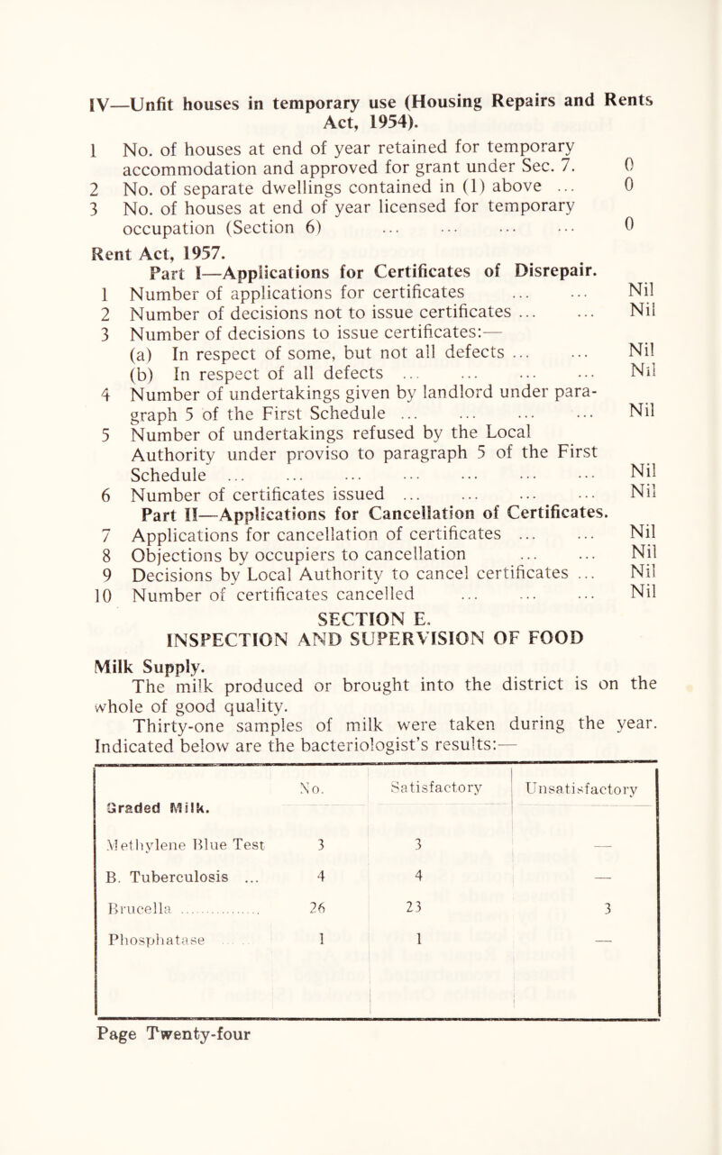 [V—Unfit houses in temporary use (Housing Repairs and Rents Act, 1954). 1 No. of houses at end of year retained for temporary accommodation and approved for grant under Sec. 7. 0 2 No. of separate dwellings contained in (1) above ... 0 3 No. of houses at end of year licensed for temporary occupation (Section 6) ... ••• ••• ••• 0 Rent Act, 1957. Fart I—Applications for Certificates of Disrepair. 1 Number of applications for certificates . Nil 2 Number of decisions not to issue certificates. Nil 3 Number of decisions to issue certificates:— (a) In respect of some, but not all defects ... ... Nil (b) In respect of all defects. Nil 4 Number of undertakings given by landlord under para¬ graph 5 of the First Schedule ... ... ... ••• Nil 5 Number of undertakings refused by the Local Authority under proviso to paragraph 5 of the First Schedule ... ... ... ••• ••• ••• ••• Nil 6 Number of certificates issued. ... Nil Part II—Applications for Cancellation of Certificates. 7 Applications for cancellation of certificates ... ... Nil 8 Objections by occupiers to cancellation ... ... Nil 9 Decisions by Local Authority to cancel certificates ... Nil 10 Number of certificates cancelled ... ... ... Nil SECTION E. INSPECTION AND SUPERVISION OF FOOD Milk Supply. The milk produced or brought into the district is on the whole of good quality. Thirty-one samples of milk were taken during the year. Indicated below are the bacteriologist’s results:— No. Satisfactory Unsatisfactory «raciea iyiiik. Methylene Blue Test 3 3 B. Tuberculosis ... 4 4 — Brucella. 26 23 3 Phosphatase . 1 1