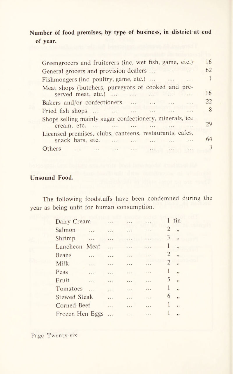 Number of food premises, by type of business, in district at end of year. Greengrocers and fruiterers (inc. wet fish, game, etc.) 16 General grocers and provision dealers. 62 Fishmongers (inc. poultry, game, etc.). 1 Meat shops (butchers, purveyors of cooked and pre¬ served meat, etc.) ... ... ... ••• ••• 16 Bakers and/or confectioners . 22 Fried fish shops ... ... ... ... • ••• 8 Shops selling mainly sugar confectionery, minerals, ice cream, etc. ... ... ... ••• ••• ••• 29 Licensed premises, clubs, canteens, restaurants, cafes, snack bars, etc. ... ... ... ... ••• 64 Others ... ... ... ... • • • • • • • • 3 Unsound Food. The following foodstuffs have been condemned during the year as being unfit for human consumption. Dairy Cream Salmon Shrimp Luncheon Meat Beans Peas Fruit Tomatoes ... Stewed Steak Corned Beef Frozen Ffen Eggs 1 2 3 1 2 2 1 5 1 6 1 1 tin j j