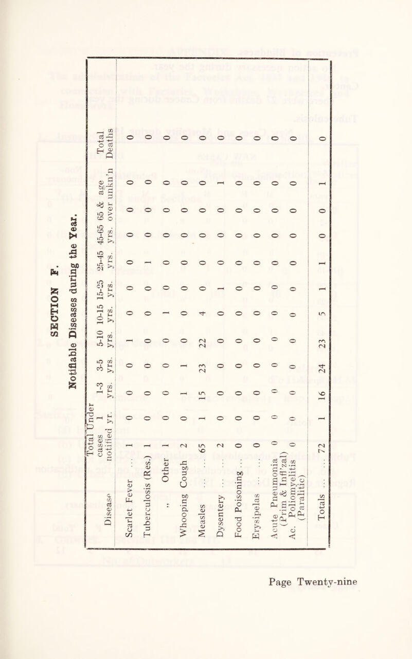 Pn fZ( O M Eh O P3 M co 3r3 ■+J +3 o 3 f-4 oS 0> CD XS -t-3 two a •f—4 S-t 2 TJ 02 CD 02 els <u 02 02 rH 42 oS cd '42 © fc 02 bJj 3 X 3 3 © in > CD O m . CD co 1 iD Tfl ^ 0 Tf CO in ^ CM ^ lO <M 3 £,! CO m co Jh 2 CO I S-( m >> in co £> «? oa : o> O 3 P 3 K*5 ] I co a-1 CD 03 : CO -r-< 3 -jf © O ; a CO 3 02 CO u CD > CD X CD 3 o 00 co 02 g co 'co jD 3 a ?H CD X 3 H S—i 02 X o o o o o o o o o o o o o ooooooooo ooooooooo oooooooo OOOO^HOO^O o 3- o o o o 0 © o o m m o o o o o o o m CM in <N m X on 3 o u © © © o o o o o o o o o <N O O 00 3 00 3 • H a, o o X £ co 02 Tn 3 02 U 02 4-< 3 02 co >> Q 3 o CO • iH o X XJ o o X CO 3 r—H CD a • i-H m pH w 3 3 •rH tSJ 3 l_ o ^ 15 3 ag 3 _ X B CD +-> pH r—' a < an in m (N 3* m x> co Ac. Poliomyelitis (Paralitic)