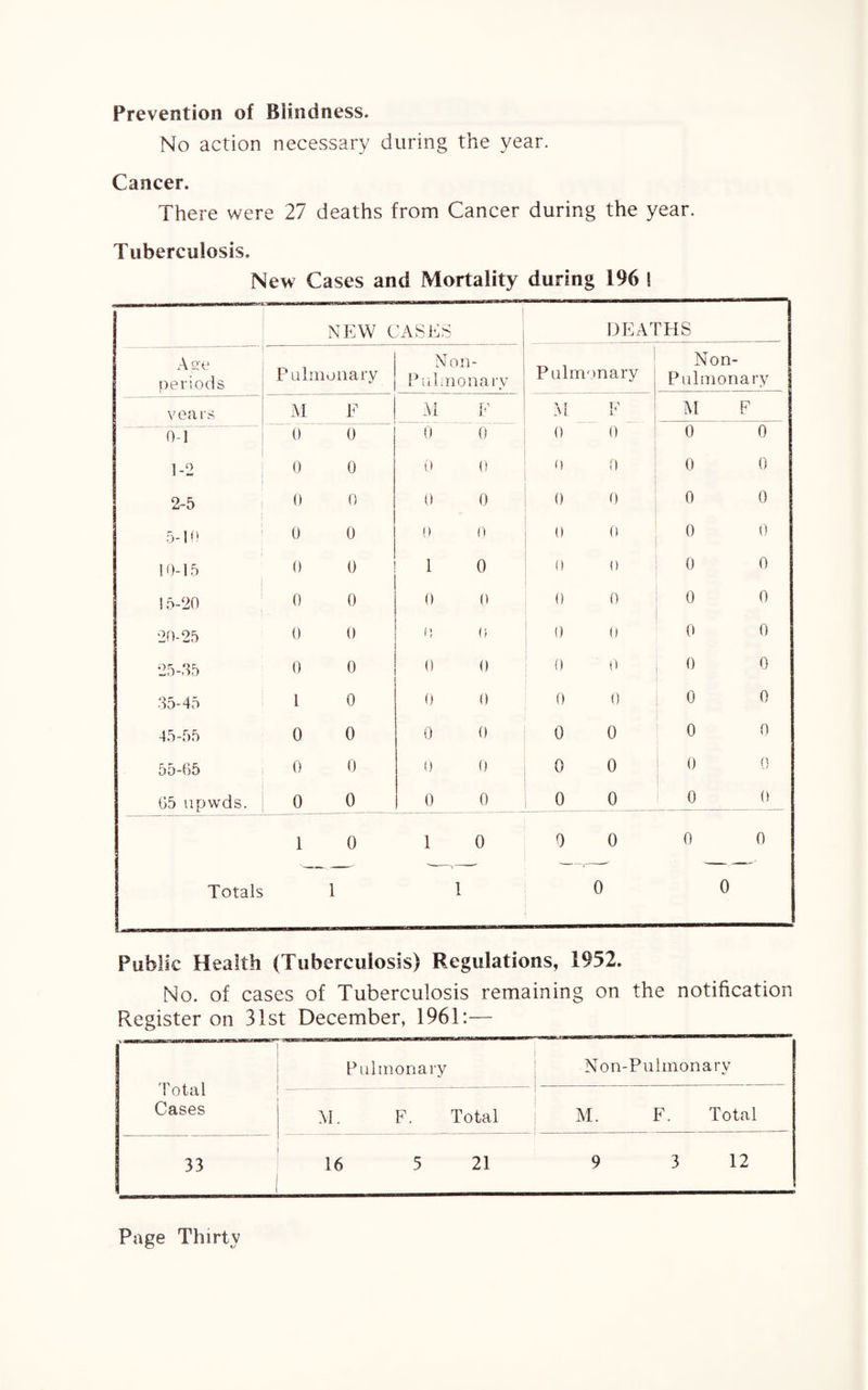 Prevention of Blindness. No action necessary during the year. Cancer. There were 27 deaths from Cancer during the year. Tuberculosis. New Cases and Mortality during 196 S NEW t 'ASE ;s DEATHS A ere periods Pulmonary > Pul \Ton- , nonary Pulmonary Non- Pulmonary years M F M F M IT i M F 0-1 0 0 0 o 0 0 0 0 1-2 0 0 0 0 0 0 0 0 2-5 0 0 0 0 0 0 0 0 5-10 0 0 !) 0 0 0 0 0 10-15 0 0 1 0 0 0 0 0 ! 5-20 0 0 0 0 0 0 0 0 20-25 0 0 0 (1 0 0 0 0 25-35 0 0 0 0 0 0 0 0 35-45 1 0 0 0 0 0 0 0 45-55 0 0 0 0 0 0 0 0 55-05 0 0 0 0 0 0 0 0 05 upwds. 0 0 0 0 0 0 0 0 1 0 1 0 0 0 0 0 Totals 1 1 0 0 Public Health (Tuberculosis) Regulations, 1952. No. of cases of Tuberculosis remaining on the notification Register on 31st December, 1961:— Total Pulmonary Non-Pulmonarv M. F. Total M. F. Total Cases 33 16 5 21 9 3 12