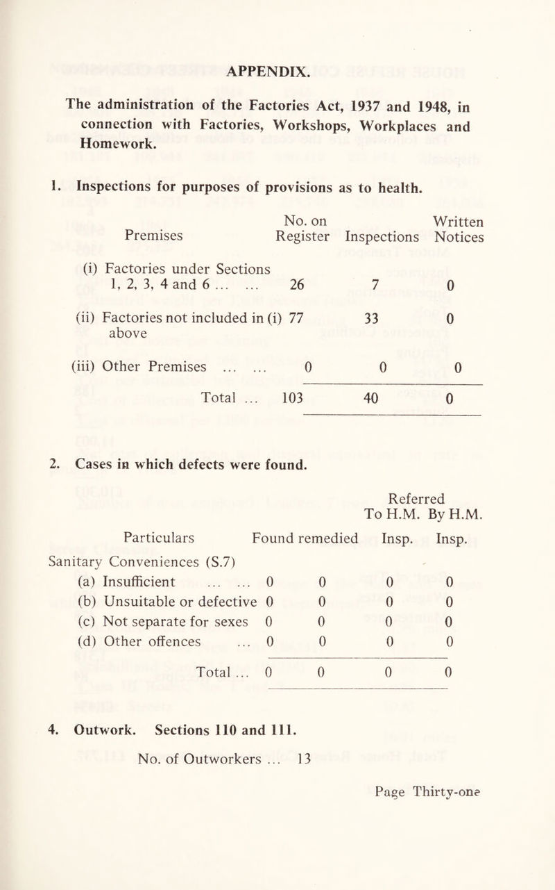 APPENDIX. The administration of the Factories Act, 1937 and 1948, in connection with Factories, Workshops, Workplaces and Homework. 1. Inspections for purposes of provisions as to health. No. on Written Premises Register Inspections Notices (i) Factories under Sections 1, 2, 3, 4 and 6 . 26 7 0 (ii) Factories not included in (i) 77 33 0 above (iii) Other Premises . 0 0 0 Total ... 103 40 0 2. Cases in which defects were found. Referred To H.M. By H.M. Particulars Found remedied Sanitary Conveniences (S.7) (a) Insufficient . 0 0 (b) Unsuitable or defective 0 0 (c) Not separate for sexes 0 0 (d) Other offences ... 0 0 Total ... 0 0 Insp. Insp. 0 0 0 0 0 0 0 0 0 0 4. Outwork. Sections 110 and 111. No. of Outworkers ... 13