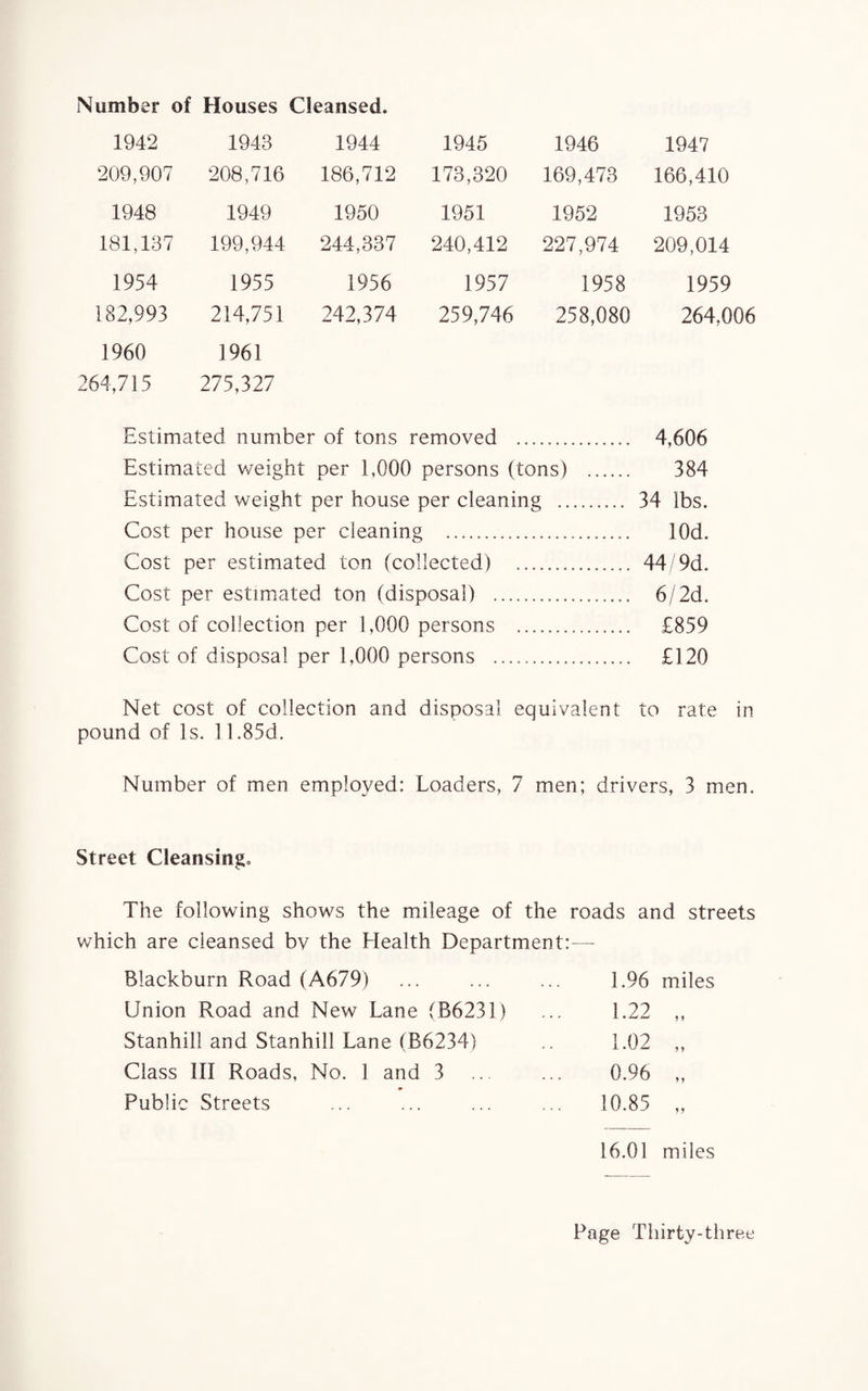 Number of Houses Cleansed. 1942 1948 1944 1945 1946 1947 209,907 208,716 186,712 173,320 169,473 166,410 1948 1949 1950 1951 1952 1953 181,137 199,944 244,337 240,412 227,974 209,014 1954 1955 1956 1957 1958 1959 182,993 214,751 242,374 259,746 258,080 264,006 1960 1961 264,715 275,327 Estimated number of tons removed . 4,606 Estimated weight per 1,000 persons (tons) . 384 Estimated weight per house per cleaning . 34 lbs. Cost per house per cleaning . lOd. Cost per estimated ton (collected) . 44/9d. Cost per estimated ton (disposal) . 6/2d. Cost of collection per 1,000 persons . £859 Cost of disposal per 1,000 persons . £120 Net cost of collection and disposal equivalent to rate in pound of Is. 11.85d. Number of men employed: Loaders, 7 men; drivers, 3 men. Street Cleansing. The following shows the mileage of the roads and streets which are cleansed bv the Health Department:— Blackburn Road (A679) Union Road and New Lane (B6231) Stanhill and Stanhill Lane (B6234) Class III Roads, No. 1 and 3 Public Streets 1.96 miles 1.22 ? * 1.02 i y 0.96 M 10.85 1 J 16.01 miles