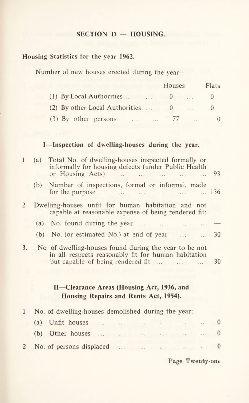 SECTION D — HOUSING. Housing Statistics for the year 1962. Number of new houses erected during the year— Houses Flats (1) By Local Authorities ... 0 0 (2) By other Local Authorities ... 0 0 (3) By other persons 77 0 I—Inspection of dwelling-houses during the year. 1 (a) Total No. of dwelling-houses inspected formally or informally for housing defects (under Public Health or Housing Acts) ... ... ... ... ... 93 (b) Number of inspections, formal or informal, made for the purpose ... ... ... ... ... ... 136 2 Dwelling-houses unfit for human habitation and not capable at reasonable expense of being rendered fit: (a) No. found during the year ... ... ... ... — (b) No. (or estimated No.) at end of year ... ... 30 3. No of dwelling-houses found during the year to be not in all respects reasonably fit for human habitation but capable of being rendered fit ... ... ... 30 II—Clearance Areas (Housing Act, 1936, and Housing Repairs and Rents Act, 1954). 1 No. of dwelling-houses demolished during the year: (a) Unfit houses ... ... ... ... ... ... 0 (b) Other houses ... . 0 2 No. of persons displaced . 0