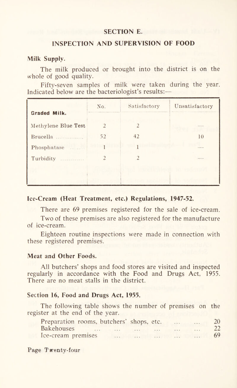 INSPECTION AND SUPERVISION OF FOOD Milk Supply. The milk produced or brought into the district is on the whole of good quality. Fifty-seven samples of milk were taken during the year. Indicated below are the bacteriologist’s results:— No. Satisfactory Unsatisfactory Graded Milk. Methylene Blue Test 2 2 -—- Brucella. 52 42 10 Phosphatase . 1 1 — Turbidity . ! 2 2 1 Ice-Cream (Heat Treatment, etc.) Regulations, 1947-52. There are 69 premises registered for the sale of ice-cream. Two of these premises are also registered for the manufacture of ice-cream. Eighteen routine inspections were made in connection with these registered premises. Meat and Other Foods. All butchers’ shops and food stores are visited and inspected regularly in accordance with the Food and Drugs Act, 1955. There are no meat stalls in the district. Section 16, Food and Drugs Act, 1955. The following table shows the number of premises on the register at the end of the year. Preparation rooms, butchers’ shops, etc. ... ... 20 Bakehouses ... ... ... ... ... ... 22 Ice-cream premises ... ... ... ... ... 69