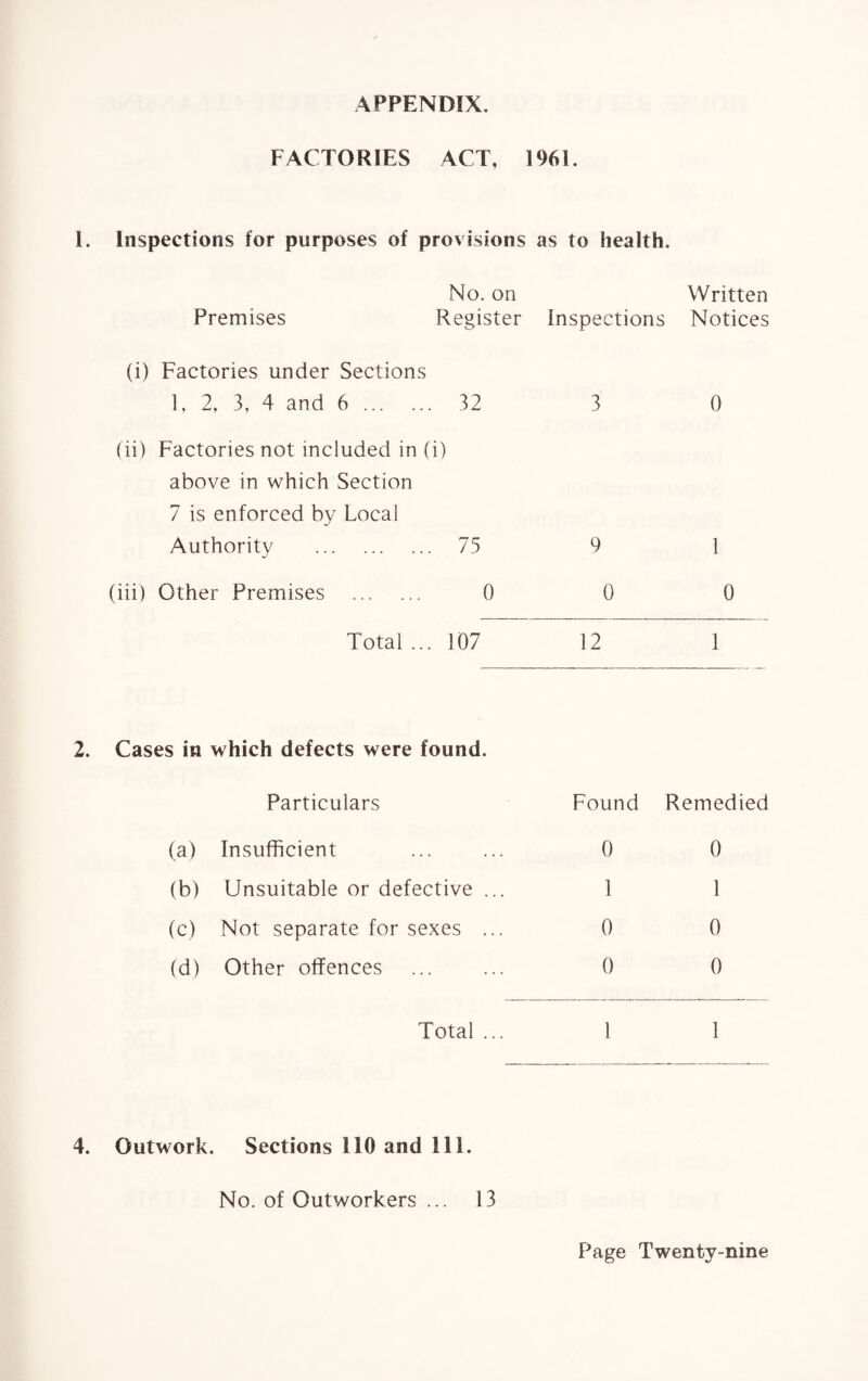 APPENDIX. FACTORIES ACT, 1961. 1. Inspections for purposes of provisions as to health. No. on Written Premises Register Inspections Notices (i) Factories under Sections 1, 2, 3, 4 and 6 . 32 3 0 (ii) Factories not included in (i) above in which Section 7 is enforced by Local Authority . 75 9 1 (iii) Other Premises . 0 0 0 Total... 107 12 1 Cases in which defects were found. Particulars Found Remedied (a) Insufficient 0 0 (b) Unsuitable or defective ... 1 1 (c) Not separate for sexes ... 0 0 (d) Other offences 0 0 Total ... 1 1 4. Outwork. Sections 110 and 111. No. of Outworkers ... 13