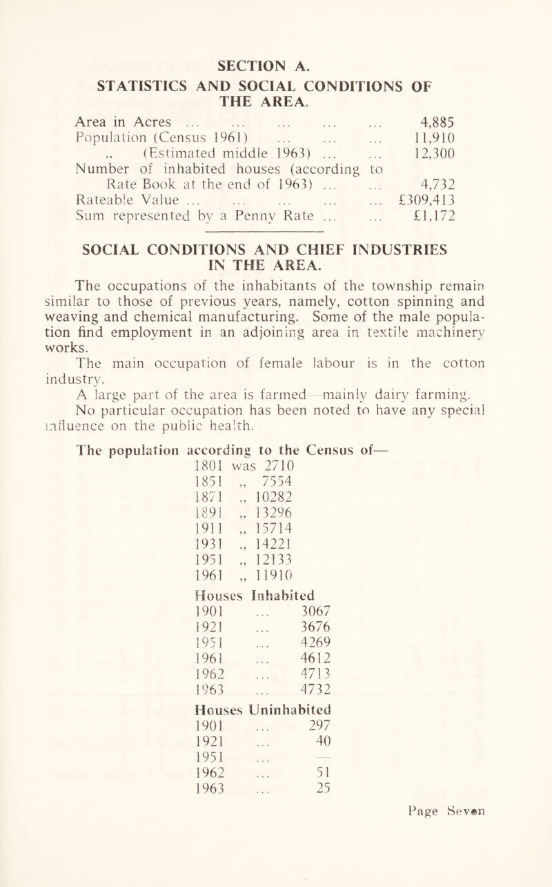 STATISTICS AND SOCIAL CONDITIONS OF THE AREA. Area in Acres ... ... ... ... ... 4,885 Population (Census 1961) ... ... ... 11,910 ,, (Estimated middle 1963) ... ... 12,300 Number of inhabited houses (according to Rate Book at the end of 1963) ... ... 4,732 Rateable Value ... ... ... ... ... £309,413 Sum represented by a Penny Rate ... ... £1,172 SOCIAL CONDITIONS AND CHIEF INDUSTRIES IN THE AREA. The occupations of the inhabitants of the township remain similar to those of previous years, namely, cotton spinning and weaving and chemical manufacturing. Some of the male popula¬ tion find employment in an adjoining area in textile machinery works. The main occupation of female labour is in the cotton industry. A large part of the area is farmed mainly dairy farming. No particular occupation has been noted to have any special influence on the public health. The population according to the Census of— 1801 was 2710 1851 y y 7554 1871 i y 10282 1891 y y 13296 1911 y y 15714 1931 y y 14221 1951 y y 12133 1961 y y 11910 Houses Inhabited 1901 3067 1921 3676 1951 4269 1961 4612 1962 4713 1963 4732 Houses Uninhabited 1901 297 1921 40 1951 1962 51 1963 25