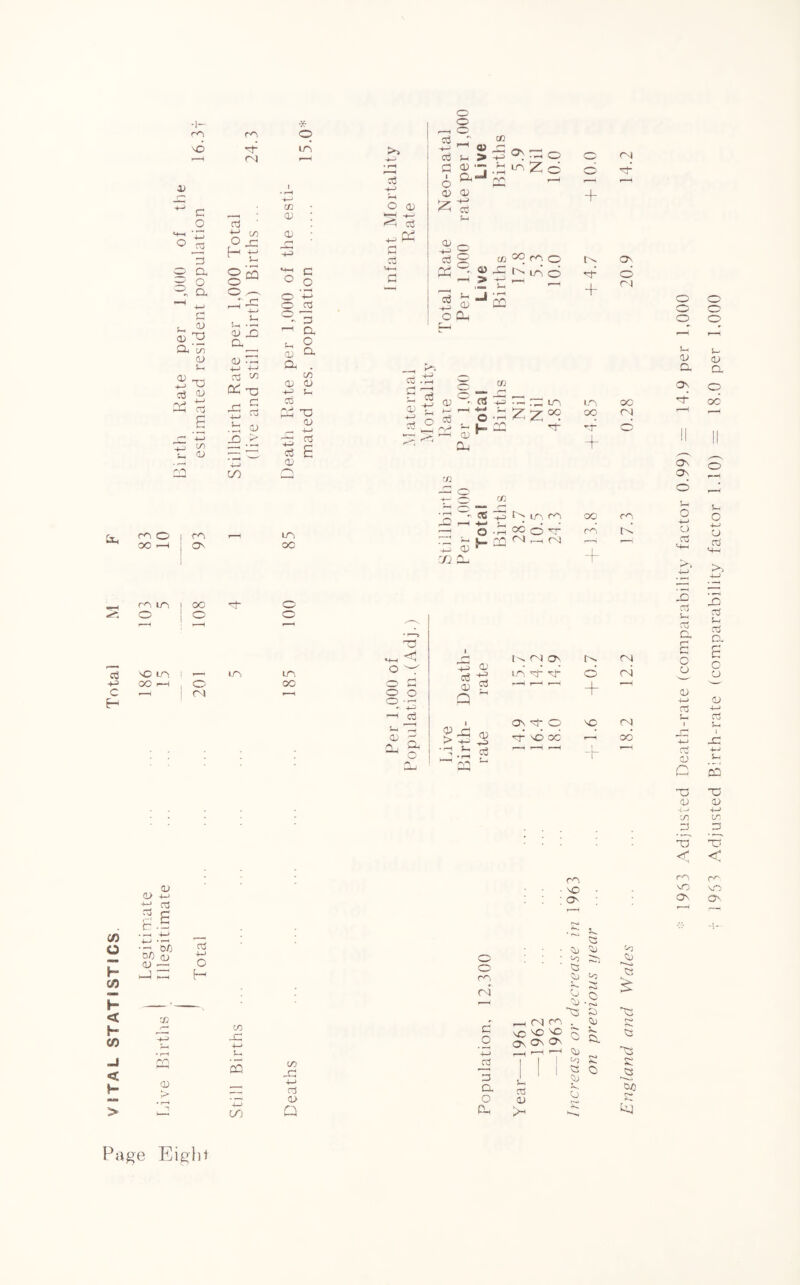 V {TA L STATISTICS Total -h- * \o LT5 c o 3 cx o Cx - £ (D 33 CX in ^33 cd « 3 £ X3 D) X. <u 3 ^ t: §(5 o ^ 1) _c CX_ 3 ™ C£ 0 ■£ S X) > cc 33 c ° o o '-P O 3 r_i a o a 03 co <v cx . in CD <D +n 5- CC Ph 33 03 •— 03 3 E CD a o3 -H o +n c 3 c <v o3 o o , c 03 ' <« j) _, (- > ~ ^ o cu , in m z o ftJ rn i—h C i o cC 5-i -+-> s © X - 45 ^ r-H > J cn 0CO3O t' m o ^ CD 03 o: .; f—1 cd -*—> <D °' C?s 3P 30 : o ^ CD Cu .. , LPl ©•=ZzA o o + + m oo ca O' © ca oc rN CC © OC --H m O' m oc -M CD CO 0- cc cS 33 m cn © -33 °0 © 3* *-» 03 r'* — fN! oo m + m O vc in OO <-H I o O'! in O m oc 33 <! o o O -r-H *■' -t—5 i 03 5-i 30 05 -3 c ( OX o3 © Q <D ^3 > oo • i—i S-t -u> o3 t~> C I O' m ^3 O) Tf © ra © CN \C ra (D (D +n -M 03 g £ b •= m • md ' O' 4-J • — •-X 0/) 00 OJ CD — _) 03 OS +-> O H rJj -+—> x: +H <L . rn • —- CQ CD __ > ^—1 * ^ 4-> V) Page Eight in 43 -t-j 03 © Q c; CD o co o ^5 m Co 5s. c4 o * ro - r-H ca OC Cl) o VO O' VO VO O' O' 0 cx .-1 r—4 <x c3 1 in K 1 1 « o 3 a o Ch Y ear- X) o c © C3 r— C3 33 C -5 'oi c 1953 Adjusted Death-rate (comparability factor 0.99) = 14.9 per 1,000 1953 Adjusted Birth-rate (comparability factor 1.10) = 18.0 per 1,000
