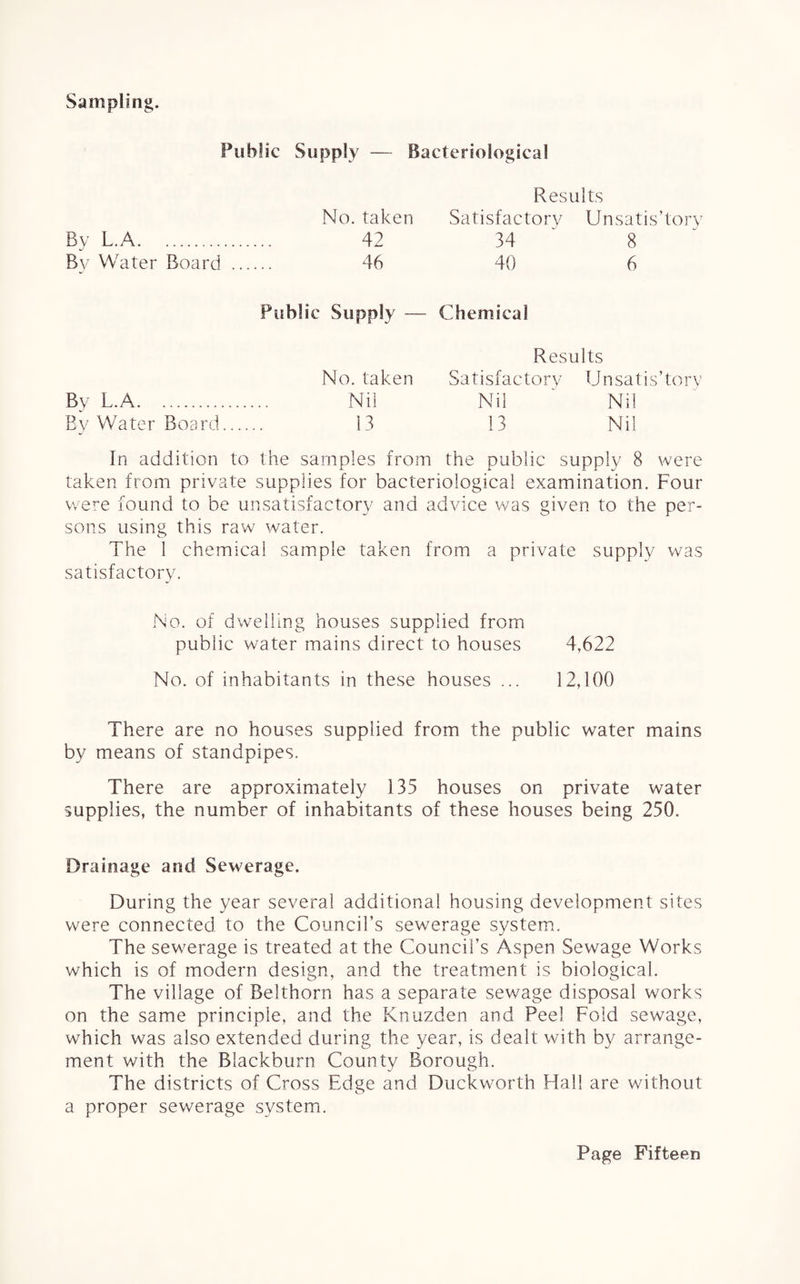 ng. Public Supply — Bacteriological Results No. taken Satisfactory Unsatis’tory By L.A. 42 34 8 By Water Board . 46 40 6 Public Supply — Chemical Results No. taken Satisfactory Unsatis’tory By L.A. Nil Nil Nil By Water Board. 13 13 Nil In addition to the samples from the public supply 8 were taken from private supplies for bacteriological examination. Four were found to be unsatisfactory and advice was given to the per¬ sons using this raw water. The 1 chemical sample taken from a private supply was satisfactory. No. of dwelling houses supplied from public water mains direct to houses 4,622 No. of inhabitants in these houses ... 12,100 There are no houses supplied from the public water mains by means of standpipes. There are approximately 135 houses on private water supplies, the number of inhabitants of these houses being 250. Drainage and Sewerage. During the year several additional housing development sites were connected to the Council’s sewerage system. The sewerage is treated at the Council’s Aspen Sewage Works which is of modern design, and the treatment is biological. The village of Belthorn has a separate sewage disposal works on the same principle, and the Knuzden and Peel Fold sewage, which was also extended during the year, is dealt with by arrange¬ ment with the Blackburn County Borough. The districts of Cross Edge and Duckworth Hall are without a proper sewerage system.