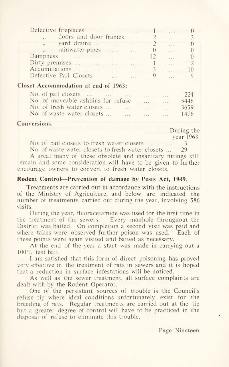 ,, doors and door frames 2 3 ,, yard drains ... 2 0 ,, rainwater pipes 0 0 Dampness 12 0 Dirty premises ... 1 2 Accumulations ... 3 10 Defective Pail Closets 9 9 et Accommodation at end of 1963: No. of pail closets ... 224 No. of moveable ashbins for refuse 5446 No. of fresh water closets ... 3659 No. of waste water closets ... 1476 Conversions. During the year 1963 3 No. of waste water closets to fresh water closets ... 29 A great many of these obsolete and insanitary fittings still remain and some consideration will have to be given to further encourage owners to convert to fresh water closets. No. of pail closets to fresh water closets Rodent Control—Prevention of damage by Pests Act, 1949. Treatments are carried out in accordance with the instructions of the Ministry of Agriculture, and below are indicated the number of treatments carried out during the year, involving 586 visits. During the year, fluoracetamide was used for the first time in the treatment of the sewers. Every manhole throughout the District was baited. On completion a second visit was paid and where takes were observed further poison was used. Each of these points were again visited and baited as necessary. At the end of the year a start was made in carrying out a 100% test bait. I am satisfied that this form of direct poisoning has proved very effective in the treatment of rats in sewers and it is hoped that a reduction in surface infestations will be noticed. As well as the sewer treatment, all surface complaints are dealt with by the Rodent Operator. One of the persistant sources of trouble is the Council’s refuse tip where ideal conditions unfortunately exist for the breeding of rats. Regular treatments are carried out at the tip but a greater degree of control will have to be practiced in the disposal of refuse to eliminate this trouble.