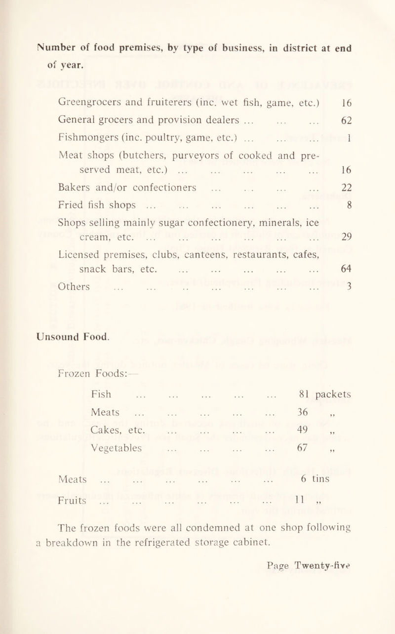 Number of food premises, by type of business, in district at end of year. Greengrocers and fruiterers (inc. wet fish, game, etc.) 16 General grocers and provision dealers ... ... ... 62 Fishmongers (inc. poultry, game, etc.) ... ... ... 1 Meat shops (butchers, purveyors of cooked and pre¬ served meat, etc.) ... ... ... ... ... 16 Bakers and/or confectioners ... . . ... ... 22 Fried fish shops ... ... ... ... ... ... 8 Shops selling mainly sugar confectionery, minerals, ice cream, etc. ... ... ... ... ... ... 29 Licensed premises, clubs, canteens, restaurants, cafes, snack bars, etc. ... ... ... ... ... 64 Others ... ... .. ... ... ... ... 3 Unsound Food. Frozen Foods: Fish 81 packets Meats . 36 Cakes, etc. . 49 Vegetables . 67 Meats 6 tins Fruits ... ... ... ... ... ... 11 „ The frozen foods were all condemned at one shop following a breakdown in the refrigerated storage cabinet.