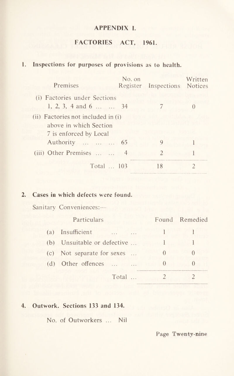 FACTORIES ACT, 1961. 1. Inspections for purposes of provisions as to health. Premises No. on Written Register Inspections Notices (i) Factories under Sections 1, 2, 3, 4 and 6. 34 7 (ii) Factories not included in (i) above in which Section 7 is enforced by Local Authority . 65 9 (iii) Other Premises . 4 2 Total ... 103 18 0 1 1 2 2. Cases in which defects were found. Sanitary Conveniences:— Particulars Found Remedied (a) Insufficient ... ... 1 1 (b) Unsuitable or defective ... 1 1 (c) Not separate for sexes ... 0 0 (d) Other offences ... ... 0 0 Total ... 2 2 4. Outwork. Sections 133 and 134. No. of Outworkers ... Nil