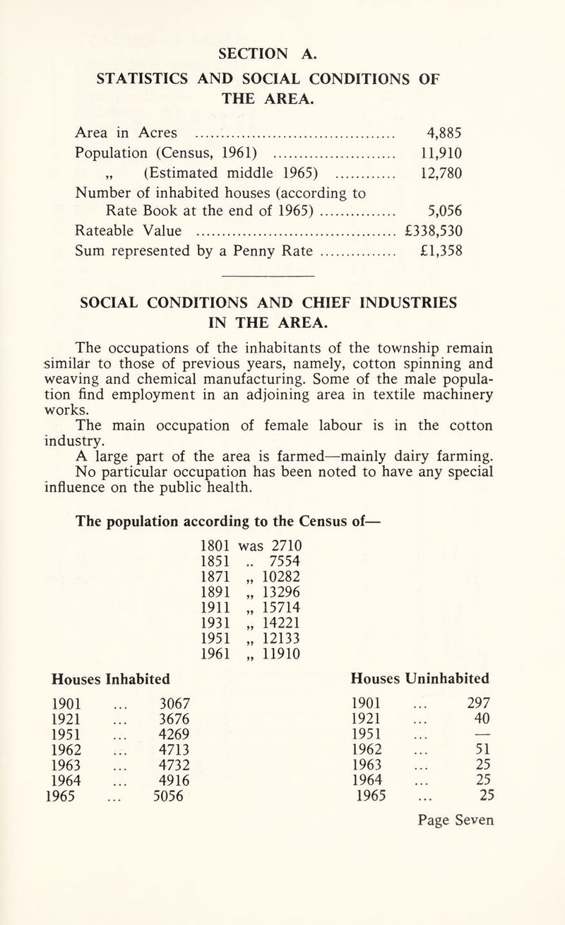 STATISTICS AND SOCIAL CONDITIONS OF THE AREA. Area in Acres . 4,885 Population (Census, 1961) 11,910 „ (Estimated middle 1965) 12,780 Number of inhabited houses (according to Rate Book at the end of 1965) . 5,056 Rateable Value . £338,530 Sum represented by a Penny Rate . £1,358 SOCIAL CONDITIONS AND CHIEF INDUSTRIES IN THE AREA. The occupations of the inhabitants of the township remain similar to those of previous years, namely, cotton spinning and weaving and chemical manufacturing. Some of the male popula¬ tion find employment in an adjoining area in textile machinery works. The main occupation of female labour is in the cotton industry. A large part of the area is farmed—mainly dairy farming. No particular occupation has been noted to have any special influence on the public health. The population according to the Census of— 1801 was 2710 1851 • • 7554 1871 yy 10282 1891 yy 13296 1911 yy 15714 1931 yy 14221 1951 yy 12133 1961 yy 11910 Houses Inhabited Houses Uninhabited 1901 3067 1901 297 1921 3676 1921 • • • 40 1951 4269 1951 • • • — 1962 4713 1962 • • • 51 1963 4732 1963 • • • 25 1964 4916 1964 • • • 25 1965 5056 1965 « • « 25