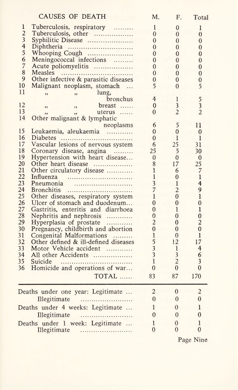 Total CAUSES OF DEATH 1 Tuberculosis, respiratory . 2 Tuberculosis, other . 3 Syphilitic Disease . 4 Diphtheria . 5 Whooping Cough . 6 Meningococcal infections . 7 Acute poliomyelitis . 8 Measles . 9 Other infective & parasitic diseases 10 Malignant neoplasm, stomach ... 11 „ „ lung, bronchus 12 „ „ breast . 13 „ „ uterus . 14 Other malignant & lymphatic neoplasms 15 Leukaemia, aleukaemia . 16 Diabetes . 17 Vascular lesions of nervous system 18 Coronary disease, angina . 19 Hypertension with heart disease... 20 Other heart disease . 21 Other circulatory disease . 22 Influenza . 23 Pneumonia . 24 Bronchitis . 25 Other diseases, respiratory system 26 Ulcer of stomach and duodenum... 27 Gastritis, enteritis and diarrhoea 28 Nephritis and nephrosis . 29 Hyperplasia of prostate . 30 Pregnancy, childbirth and abortion 31 Congenital Malformations . 32 Other defined & ill-defined diseases 33 Motor Vehicle accident . 34 All other Accidents . 35 Suicide . 36 Homicide and operations of war... TOTAL . M. F. 1 0 1 0 0 0 0 0 0 0 0 0 0 0 0 0 0 0 0 0 0 0 0 0 0 0 0 5 0 5 4 0 0 6 0 0 6 25 0 8 1 1 3 7 1 0 0 0 2 0 1 5 3 3 1 0 83 1 3 2 5 3 2 5 0 1 25 5 0 17 6 0 1 2 0 0 1 0 0 0 0 12 1 3 2 0 87 11 0 1 31 30 0 25 7 1 4 9 1 0 1 0 2 0 1 17 4 6 3 0 170 Deaths under one year: Legitimate ... 2 0 2 Illegitimate . 0 0 0 Deaths under 4 weeks: Legitimate ... 1 0 1 Illegitimate . 0 0 0 Deaths under 1 week: Legitimate ... 1 0 1 Illegitimate . 0 0 0