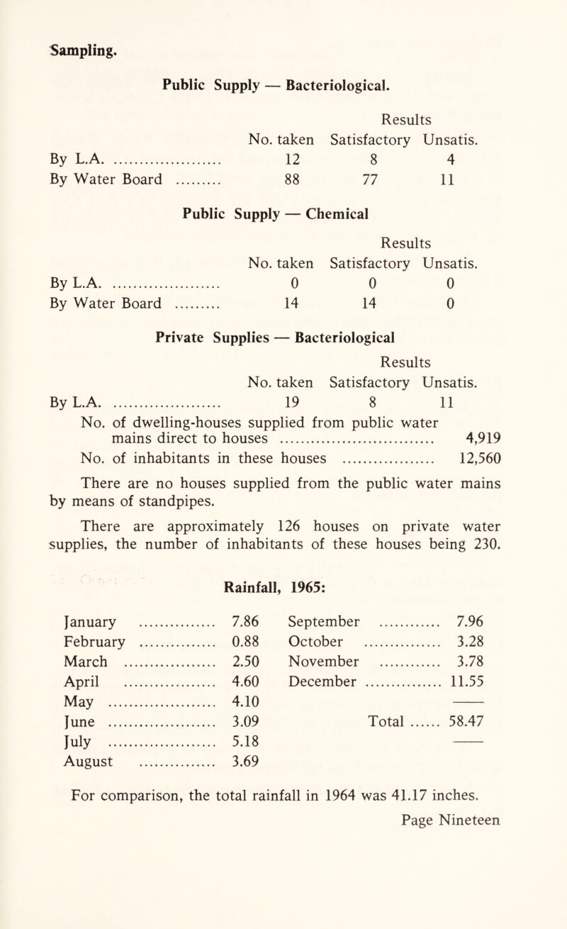 Sampling. Public Supply — Bacteriological. Results No. taken Satisfactory Unsatis. By L.A. 12 8 4 By Water Board . 88 77 11 Public Supply — Chemical Results No. taken Satisfactory Unsatis. By L.A. 0 0 0 By Water Board . 14 14 0 Private Supplies — Bacteriological Results No. taken Satisfactory Unsatis. By L.A. 19 8 11 No. of dwelling-houses supplied from public water mains direct to houses . 4,919 No. of inhabitants in these houses . 12,560 There are no houses supplied from the public water mains by means of standpipes. There are approximately 126 houses on private water supplies, the number of inhabitants of these houses being 230. Rainfall, 1965: lanuarv . . 7.86 September . ... 7.96 February . . 0.88 October . ... 3.28 March . . 2.50 November . ... 3.78 April . . 4.60 December . ... 11.55 May . June . . 4.10 . 3.09 Total ... ... 58.47 July . ....... 5.18 — August . . 3.69 For comparison, the total rainfall in 1964 was 41.17 inches.