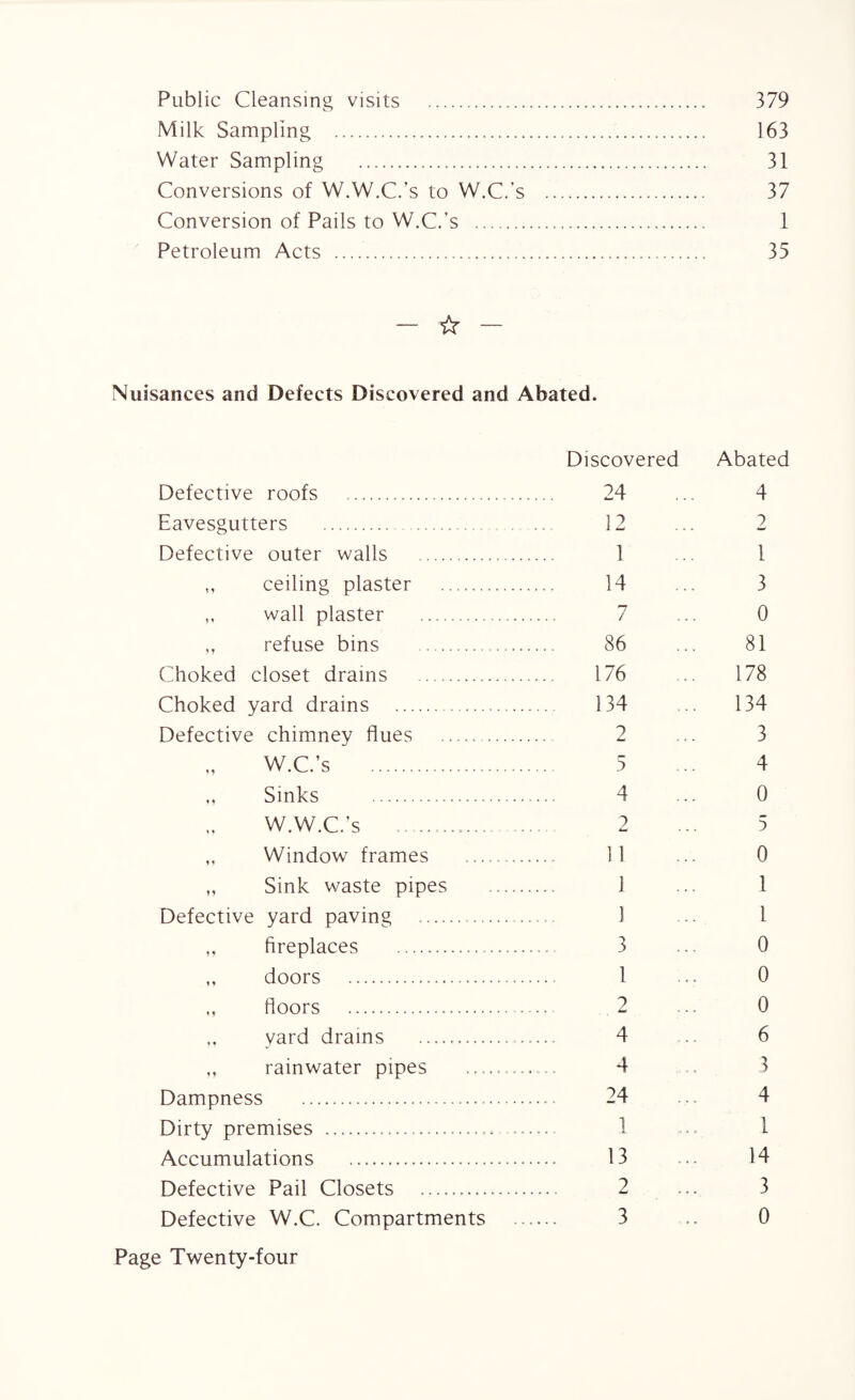 Public Cleansing visits . 379 Milk Sampling . 163 Water Sampling . 31 Conversions of W.W.C.’s to W.C.’s .. 37 Conversion of Pails to W.C.'s . 1 Petroleum Acts . 35 — ☆ — Nuisances and Defects Discovered and Abated. Defective roofs . Discovered 24 Abated 4 Eavesgutters . 12 2 Defective outer walls . 1 1 „ ceiling plaster . 14 3 ,, wall plaster . 7 0 „ refuse bins . 86 81 Choked closet drains . 176 178 Choked yard drains . 134 134 Defective chimney flues . 2 3 W.C.’s . } 4 Sinks . 4 0 W.W.C.’s . 2 5 Window frames . 11 0 „ Sink waste pipes . 1 1 Defective yard paving . 1 1 fireplaces . 3 0 ,, doors . 1 0 floors . 2 0 vard drams .. 4 6 ,, rainwater pipes 4 3 Dampness . 24 4 Dirty premises . 1 1 Accumulations . 13 14 Defective Pail Closets . 3 Defective W.C. Compartments 3 0