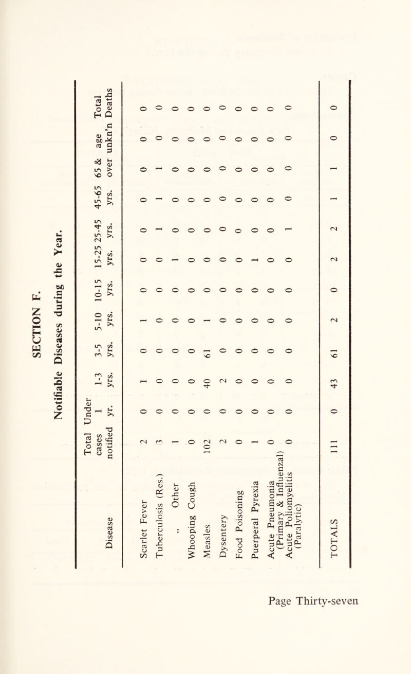 Notifiable Diseases during the Year. CO % | o v H Q u 5 0£i ^ oj C 3 *-• ia > so O LA SO c/5 1 (-4 £ >* in i in <N ca u. in ^ 12 ^ >» ITS -H £ © O co f-H Lf < >> IA LA C/3 i U ca >* rA co ' t-F ^ >, o» TD C D T3 3 c/3 ^ 5 <u S3 co -H 03 o ° g O H <t> CO ca <v C/3 ©^©©©C’OOO © ©o©©©©©©© © ©©©©©©© © ©'-*©©©©©©© © ©'—’©©©©O©© ©©f--©©©©f-H© © © © © © © © © © © © © © © © © © F- ©©©© © SC © © © Hf CO © © © © ©©©©©©©©© CN rA. © CN © cs> © — CA a> J-H fC ca * *FH * a> D£ 3 Q OJO c X <u Lf $-F <y > co CO o V U ’5 o fA PU. QJ PL, -*-> j3 CJ WD 3 • >-H cx CO 0/ *-« CD 4-» co • *—H O a, S-F a/ — S— ca o 00 S- a> fC 3 H o o f3 £ CO ca <v C <v CA o T3 O O PU a t-i a> 3 0- ca N a a> co 3 '© .2^3: ecu >> £°3 3 O O a/ i -r; 3 £ O £ Oh | Oh — «‘C £ « 3^.39: O w o w < < A1 AJ Al SC rA *0 TOTALS