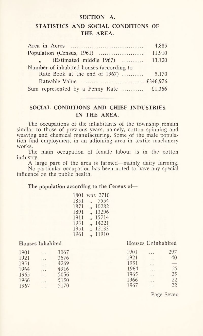 STATISTICS AND SOCIAL CONDITIONS OF THE AREA. Area in Acres . 4,885 Population (Census, 1961) 11,910 „ (Estimated middle 1967) 13,120 Number of inhabited houses (according to Rate Book at the end of 1967) . 5,170 Rateable Value . £346,976 Sum represented by a Penny Rate . £1,366 SOCIAL CONDITIONS AND CHIEF INDUSTRIES IN THE AREA. The occupations of the inhabitants of the township remain similar to those of previous years, namely, cotton spinning and weaving and chemical manufacturing. Some of the male popula¬ tion find employment in an adjoining area in textile machinery works. The main occupation of female labour is in the cotton industry. A large part of the area is farmed—mainly dairy farming. No particular occupation has been noted to have any special influence on the public health. The population according to the Census of— 1801 was 2710 1851 7554 1871 yy 10282 1891 yy 13296 1911 yy 15714 1931 yy 14221 1951 yy 12133 1961 yy 11910 Houses Inhabited 1901 3067 1921 3676 1951 4269 1964 4916 1965 5056 1966 5150 1967 5170 Houses Uninhabited 1901 ... 297 1921 ... 40 1951 1964 .... 25 1965 ... 25 1966 ... 22 1967 ... 22