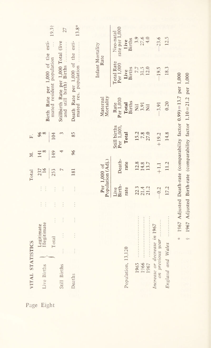 VITAL STATISTICS Total -I— ca o' c/3 • 0) 03 r* “ o o's tA * oo ca 3 °.a u G 03 03 O.T3 'c/5 <d 03 ■M 5-h cd &T3 03 +-> X a *-> a • r*H CQ > 03 -G O H §-C -H CQ G <D ^ CVf^H 3*° PS — ■£ S S-h 1 = 4-1 W 00 a> 03 .G ° G O rH ? CX g 2 a) G- C/3 03 <y rt * 03 jG G g 03 03 G Q 03 G g o <u ^ * c 03 «G — 3a 03 g G G5 I-. 03 03 G G G rt O :>£ NO 00 r)- ca LA ON O OO r—4 OO On G NO G- G ON i—-4 p—4 VM no rA ca r-H CA r—1 LA CO o r<i o G r—I 4-i 03 in —, <u 2 Q-i S' ^ o 0-i o — o o3 O g 03 r_1 G g ■ fl) O Co a> '—p' 03 3-4 G 03 03 _ G O 03 O 2 g O « H 0-1 o o 03 O G 03 G Pi G 03 oo - -G§ G <G .G °p JD i—i *£3 03 C/w &4 <u Q g G 43 > ON NO o NO LA 4»^ > 4-> S-H ro F—H £Q C/3 l>« U*N o LTN rA 43 -G G [2 c r3 ON oo __ C/3 o .b r—H o 2 ON r6 Z ON C-'N fN| o H PQ 1 rt CnJ oo o <N oo ■M LTN K ON Af- l—H (N f1H F—1 H + 03 OO po t-> r-H CNj r6 C G r-H r-H r-H + f—4 03 m rN ro ro 4-< oi r-H o (N (N <N I i—H 43 ■ G 03 6. ‘Zj, W) DC id 03 -G H G 03 g O H C/3 pG G G s 03 > c/3 -C G G c2 oo 03 03 Cl no ON r—H * N : ■ : 03 ! 'o ^3 <X> o ■ • • a : • : ou r-4 . g • . • o V AG CA • • • 03 _o r—4 S r- LA NO N G 03 K G NO NO NO O G Q o On On on Gw ^3 S3 4-> F—4 I-1 p—4 X) to K 3 03 03 O a r^-j ex G G) o 03 AG C Ph H. P3 Page Eight 1967 Adjusted Death-rate (comparability factor 0.99) = 13.7 per 1,000 1967 Adjusted Birth-rate (comparability factor 1.10 = 21.2 per 1,000