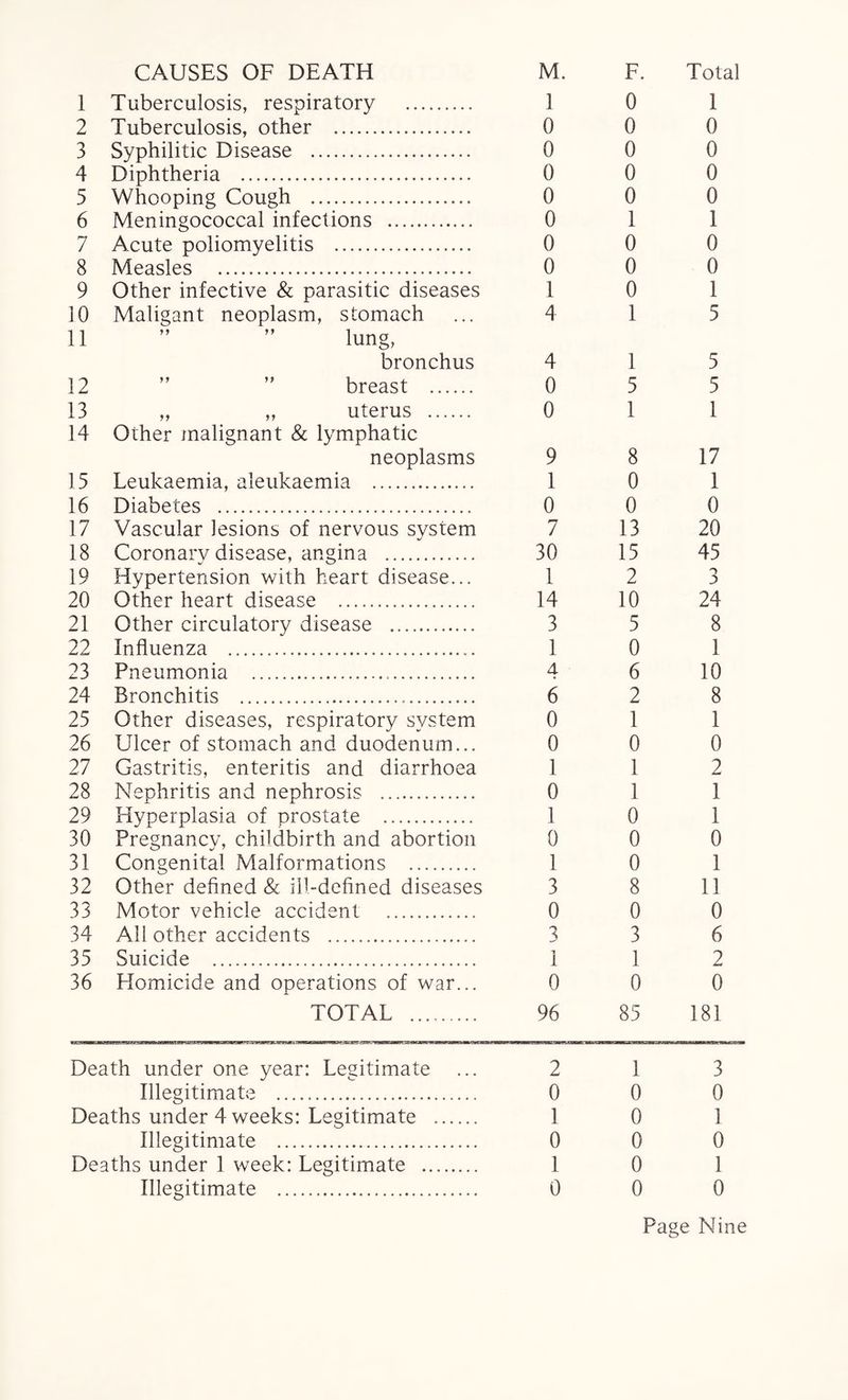 1 Tuberculosis, respiratory . 1 0 1 2 Tuberculosis, other . 0 0 0 3 Syphilitic Disease . 0 0 0 4 Diphtheria . 0 0 0 5 Whooping Cough .. 0 0 0 6 Meningococcal infections . 0 1 1 7 Acute poliomyelitis . 0 0 0 8 Measles . 0 0 0 9 Other infective & parasitic diseases 1 0 1 10 Maligant neoplasm, stomach 4 1 5 11 ” ” lung, bronchus 4 1 5 12 breast . 0 5 5 13 ,, ,, uterus . 0 1 1 14 Other malignant & lymphatic neoplasms 9 8 17 15 Leukaemia, aleukaemia . 1 0 1 16 Diabetes . 0 0 0 17 Vascular lesions of nervous system 7 13 20 18 Coronarv disease, angina . 30 15 45 19 Hypertension with heart disease... 1 2 3 20 Other heart disease . 14 10 24 21 Other circulatory disease . 3 5 8 22 Influenza . 1 0 1 23 Pneumonia . 4 6 10 24 Bronchitis . 6 2 8 25 Other diseases, respiratory system 0 1 1 26 Ulcer of stomach and duodenum... 0 0 0 27 Gastritis, enteritis and diarrhoea 1 1 2 28 Nephritis and nephrosis . 0 1 1 29 Hvperplasia of prostate . 1 0 1 30 Pregnancy, childbirth and abortion 0 0 0 31 Congenital Malformations . 1 0 1 32 Other defined & ill-defined diseases 3 8 11 33 Motor vehicle accident . 0 0 0 34 All other accidents . 3 3 6 35 Suicide . 1 1 2 36 Homicide and operations of war... 0 0 0 TOTAL ... . 96 85 181 Death under one year: Legitimate 2 1 3 Illegitimate . 0 0 0 Deaths under 4 weeks: Legitimate . 1 0 1 Illegitimate . 0 0 0 Deaths under 1 week: Legitimate . 1 0 1 Illegitimate . 0 0 0