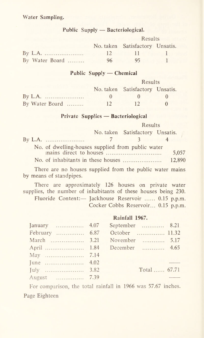 Water Sampling. Public Supply — Bacteriological. By L.A. By Water Board Results No. taken Satisfactory Unsatis. 12 11 1 96 95 1 Public Supply — Chemical Results No. taken Satisfactory Unsatis. By L.A. 0 0 0 By Water Board . 12 12 0 Private Supplies — Bacteriological Results No. taken Satisfactory Unsatis. By L.A. 7 3 4 No. of dwelling-houses supplied from public water mains direct to houses . 5,057 No. of inhabitants in these houses . 12,890 There are no houses supplied from the public water mains by means of standpipes. There are approximately 126 houses on private water supplies, the number of inhabitants of these houses being 230. Fluoride Content:— Jackhouse Reservoir . 0.15 p.p.m. Cocker Cobbs Reservoir... 0.15 p.p.m. January . 4.07 February . 6.87 March . 3.21 April . 1.84 Mav . 7.14 June .. 4.02 July . 3.82 August . 7.39 Rainfall 1967. September . 8.21 October . 11.32 November . 5.17 December . 4.65 Total. 67.71 For comparison, the total rainfall in 1966 was 57.67 inches.