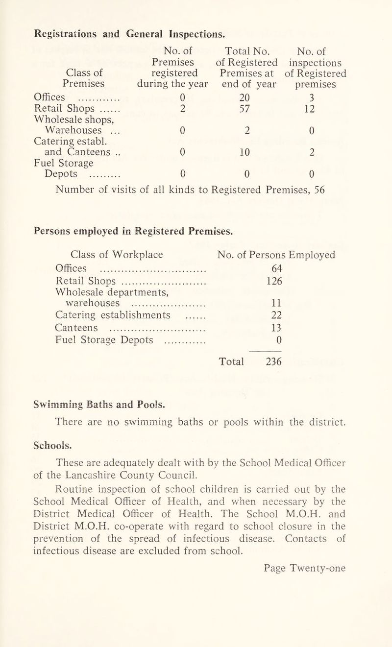 Registrations and General Inspections. No. of Total No. No. of Premises of Registered inspections Class of registered Premises at of Registered Premises during the year end of year premises Offices . 0 20 3 Retail Shops . 2 57 12 Wholesale shops, Warehouses ... 0 2 0 Catering establ. and Canteens .. 0 10 2 Fuel Storage Depots . 0 0 0 Number of visits of all kinds to Registered Premises, 56 Persons employed in Registered Premises. Class of Workplace No. of Persons Employed Offices . 64 Retail Shops . 126 Wholesale departments, warehouses . ...... 11 Catering establishments . 22 Canteens . 13 Fuel Storage Depots . 0 Total 236 Swimming Baths and Pools. There are no swimming baths or pools within the district. Schools, These are adequately dealt with by the School Medical Officer of the Lancashire County Council. Routine inspection of school children is carried out by the School Medical Officer of Health, and when necessary by the District Medical Officer of Health. The School M.O.H. and District M.O.H. co-operate with regard to school closure in the prevention of the spread of infectious disease. Contacts of infectious disease are excluded from school.
