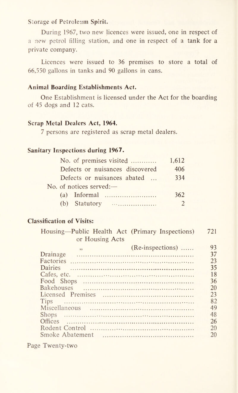 Storage of Petroleum Spirit. During 1967, two new licences were issued, one in respect of a new petrol filling station, and one in respect of a tank for a private company. Licences were issued to 36 premises to store a total of 66,550 gallons in tanks and 90 gallons in cans. Animal Boarding Establishments Act. One Establishment is licensed under the Act for the boarding of 45 dogs and 12 cats. Scrap Metal Dealers Act, 1964. 7 persons are registered as scrap metal dealers. Sanitary Inspections during 1967. No. of premises visited . 1,612 Defects or nuisances discovered 406 Defects or nuisances abated ... 334 No. of notices served:— (a) Informal . 362 (b) Statutory •••. 2 Classification of Visits: 93 37 23 35 18 36 20 23 82 49 48 26 20 20 Housing—Public Health Act (Primary Inspections) or Housing Acts ,, (Re-inspections) . Drainage . Factories ... Dairies ... Cafes, etc... Food Shops . Bakehouses . Licensed Premises . Tips .. Miscellaneous . Shops .. Offices . Rodent Control . Smoke Abatement .