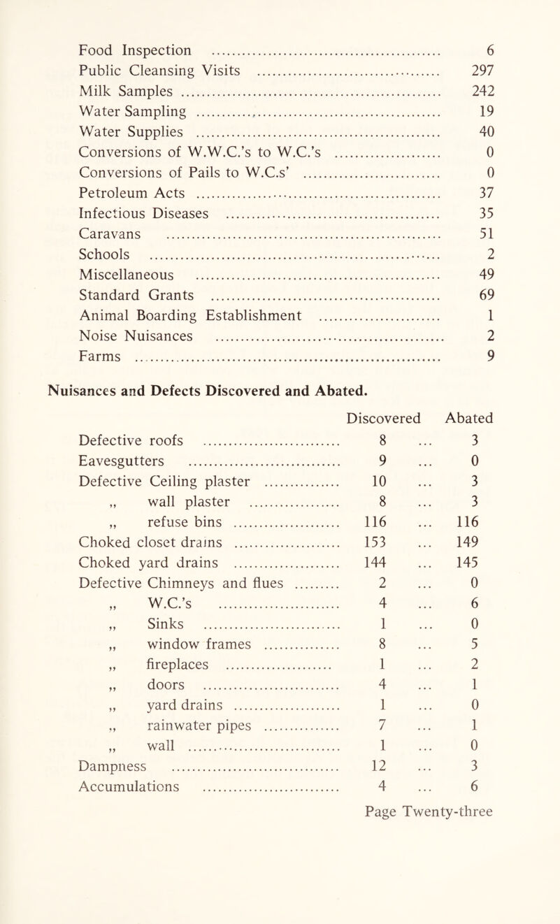 Food Inspection . 6 Public Cleansing Visits . 297 Milk Samples . 242 Water Sampling .,. 19 Water Supplies . 40 Conversions of W.W.C.’s to W.C.’s . 0 Conversions of Pails to W.C.s’ . 0 Petroleum Acts . 37 Infectious Diseases . 35 Caravans . 51 Schools . 2 Miscellaneous . 49 Standard Grants . 69 Animal Boarding Establishment . 1 Noise Nuisances . 2 Farms . 9 Nuisances and Defects Discovered and Abated. Discovered Abated Defective roofs . 8 3 Eavesgutters . 9 0 Defective Ceiling plaster . 10 3 ,, wall plaster . 8 3 ,, refuse bins . . 116 116 Choked closet drams . . 153 149 Choked yard drains . . 144 145 Defective Chimneys and flues .... 2 0 „ W.C.’s . 4 6 „ Sinks . 1 0 ,, window frames . 8 5 ,, fireplaces . 1 2 „ doors 4 1 „ yard drains . 1 0 ,, rainwater pipes . 7 1 „ wall .. 1 0 Dampness . 12 3 Accumulations . 4 6