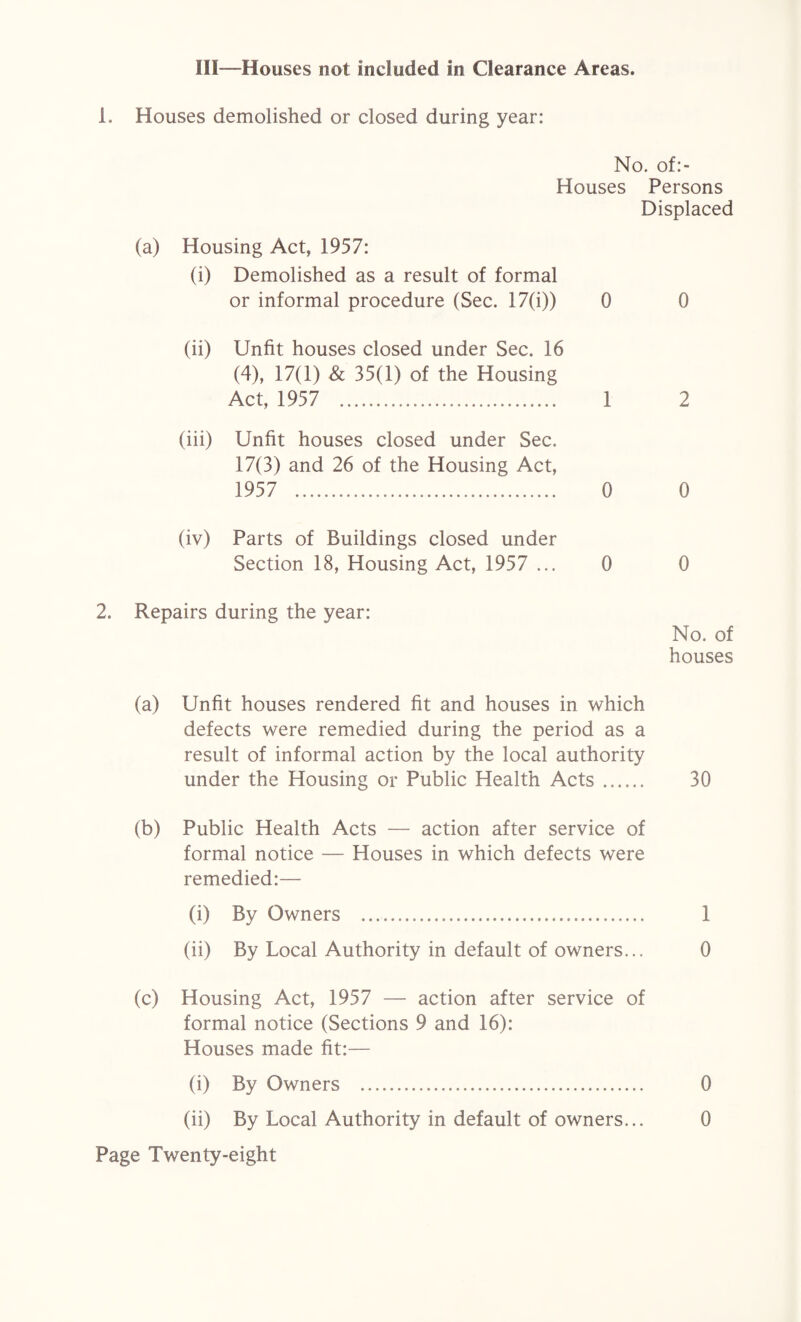 Ill—Houses not included in Clearance Areas. 1. Houses demolished or closed during year: No. of: - Houses Persons Displaced (a) Housing Act, 1957: (i) Demolished as a result of formal or informal procedure (Sec. 17(i)) 0 0 (ii) Unfit houses closed under Sec. 16 (4), 17(1) & 35(1) of the Housing Act, 1957 . 1 2 (iii) Unfit houses closed under Sec. 17(3) and 26 of the Housing Act, 1957 . 0 0 (iv) Parts of Buildings closed under Section 18, Housing Act, 1957 ... 0 0 2. Repairs during the year: No. of houses (a) Unfit houses rendered fit and houses in which defects were remedied during the period as a result of informal action by the local authority under the Housing or Public Health Acts. 30 (b) Public Health Acts — action after service of formal notice — Houses in which defects were remedied:— (i) By Owners . 1 (ii) By Local Authority in default of owners... 0 (c) Housing Act, 1957 — action after service of formal notice (Sections 9 and 16): Houses made fit:— (i) By Owners . 0 (ii) By Local Authority in default of owners... 0