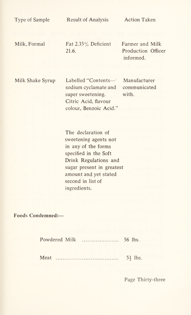Type of Sample Result of Analysis Action Taken Milk, Formal Fat 2.35% Deficient 21.6. Farmer and Milk Production Officer informed. Milk Shake Syrup Labelled “Contents—' sodium cyclamate and super sweetening. Citric Acid, flavour colour, Benzoic Acid.” Manufacturer communicated with. The declaration of sweetening agents not in any of the forms specified in the Soft Drink Regulations and sugar present in greatest amount and yet stated second in list of ingredients. Foods Condemned:— Powdered Milk . 56 lbs. Meat ... 5^ lbs.