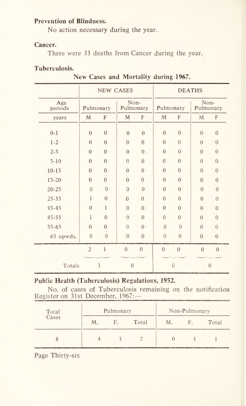 Prevention of Blindness. No action necessary during the year. Cancer. There were 33 deaths from Cancer during the year. Tuberculosis. New Cases and Mortality during 1967. NEW CASES DEATHS Age periods Pulmonary Non- Pulmonary Pulmonary Non- Pulmonary years M F M F M F M F 0-1 0 0 0 0 0 0 0 0 1-2 0 0 0 0 0 0 0 0 2-5 0 0 0 0 0 0 0 0 5-10 0 0 0 0 0 0 0 0 10-15 0 0 0 0 0 0 0 0 15-20 0 0 0 0 0 0 0 0 20-25 0 0 0 0 0 0 0 0 25-35 1 0 0 0 0 0 0 0 35-45 0 1 0 0 0 0 0 0 45-55 1 0 0 0 0 0 0 0 55-65 0 0 0 0 0 0 0 0 65 upwds. 0 0 0 0 0 0 0 0 Totals 2 1 0 0 0 0 0 0 3 0 0 0 Public Health (Tuberculosis) Regulations, 1952. No. of cases of Tuberculosis remaining on the notification Register on 31st December, 1967:— Total Pulmonary Non-Pulmonary Cases M. F. Total M. F. Total 8 4 3 7 0 1 1
