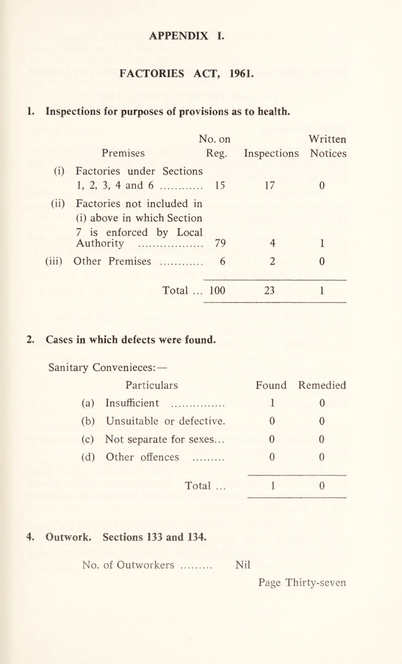 FACTORIES ACT, 1961. 1. Inspections for purposes of provisions as to health. No. on Premises Reg. (i) Factories under Sections 1, 2, 3, 4 and 6 . 15 (ii) Factories not included in (i) above in which Section 7 is enforced by Local Authority . 79 (iii) Other Premises . 6 Written Inspections Notices 17 0 4 1 2 0 Total ... 100 23 1 2. Cases in which defects were found. Sanitary Convenieces: — Particulars (a) Insufficient . (b) Unsuitable or defective. (c) Not separate for sexes... (d) Other offences . Total ... Found Remedied 1 0 0 0 1 0 0 0 0 0 4. Outwork. Sections 133 and 134. Nil No. of Outworkers
