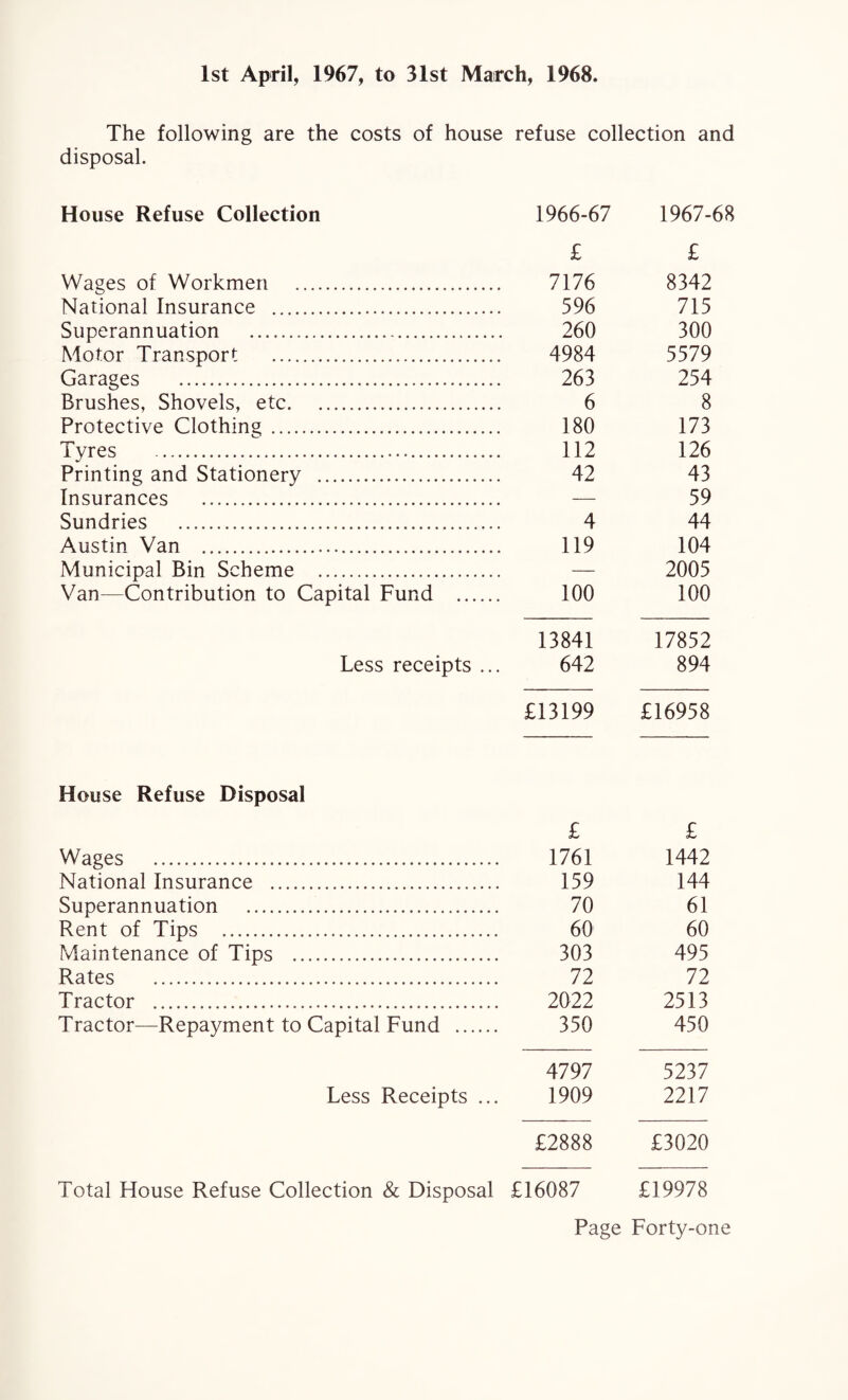 1st April, 1967, to 31st March, 1968. The following are the costs of house refuse collection and disposal. House Refuse Collection 1966-67 1967-68 £ £ Wages of Workmen . 7176 8342 National Insurance . 596 715 Superannuation . 260 300 Motor Transport . 4984 5579 Garages . 263 254 Brushes, Shovels, etc. 6 8 Protective Clothing . 180 173 Tyres . 112 126 Printing and Stationery . 42 43 Insurances . — 59 Sundries . 4 44 Austin Van . 119 104 Municipal Bin Scheme . — 2005 Van—Contribution to Capital Fund . 100 100 13841 17852 Less receipts ... 642 894 £13199 £16958 House Refuse Disposal £ £ Wages . 1761 1442 National Insurance . 159 144 Superannuation . 70 61 Rent of Tips . 60 60 Maintenance of Tips . 303 495 Rates . 72 72 Tractor . 2022 2513 Tractor—Repayment to Capital Fund . 350 450 4797 5237 Less Receipts ... 1909 2217 £2888 £3020 Total House Refuse Collection & Disposal £16087 £19978