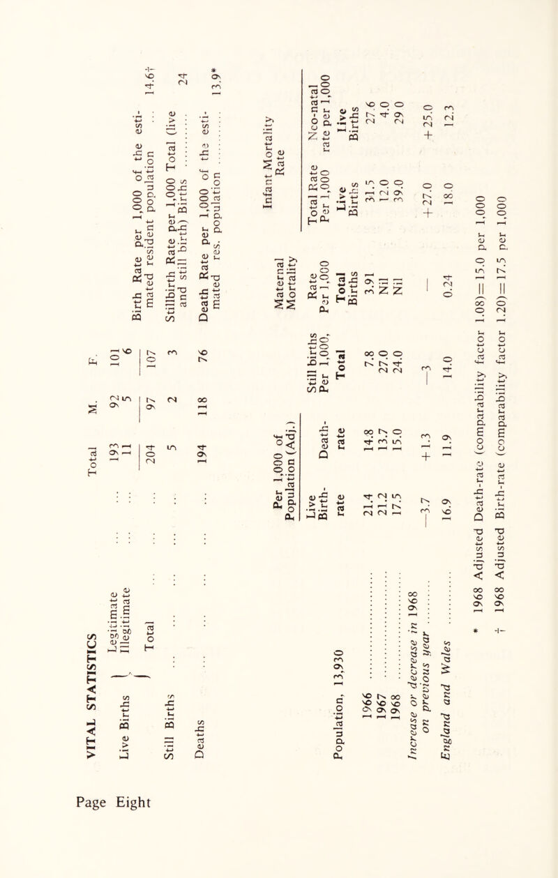 VITAL STATISTICS Total -t- no C/5 •4-J CQ 6 ,3- > cd 5 H o JO gg. §a 0) •M Cd ^ 4) O co °.t:  5 Ih 4> ^ <U.b p3x ■4-1 J £ C X ^ ’■P C/3 * On ro co °§ O ^ 3 r~< D. O Q. a> a ■ co OJ £ a> +-» ^ cd £ o c Q ■*-> ■*-> ^ O _ o cd O •»-•> cd ,“l £ u, O Q, u *-y 4) cd 5-c <u ^ •M O cd o • : £*n cd •*-' £ X 4> 4-> O « H Cu o o cd *—> Oh to U. CN co «X X CN4 0\ 1—1 fA —« CO cd x On X X (N + m + O CO (N NO (N LTN ON CO ON o ON 3- o rd m oo H ON °< o o —H ‘£3 cd 3 v a Q fl O £3 o = K H +3 <i) c/3 CU X 4> tj % G cd <D Q <u <u •£ > t *3 • ^ C3 X pQ tA rt- CNl CM OO N O rf CO in rf (N in • • • r-H 1 r>* (N C<I f-H r^3 + ro O ON ON NO 4) +-> cd s. OC 00 QJ <D X X cd 4-> o 03 <D > ro X 4-> 00 X +-< cd a> a o ro O *£3 _cd 3 a o X NO NO NO On On O CO NO ON c • r»** V. « 3 cy o «n> d) o cu o cx a <D O o «o £ K « c a C«3 c Uj -i- Page Eight 1968 Adjusted Death-rate (comparability factor 1.08)= 15.0 per 1.000 1968 Adjusted Birth-rate (comparability factor 1.20)= 17.5 per 1.000