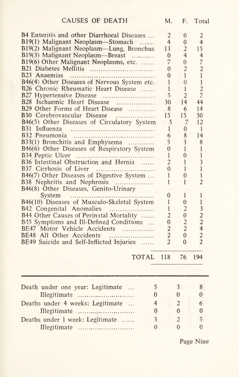 B4 Enteritis and other Diarrhoeal Diseases ... B19(l) Malignant Neoplasm—Stomach . B19(2) Malignant Neoplasm—Lung, Bronchus B19(3) Malignant Neoplasm—Breast . B19(6) Other Malignant Neoplasms, etc. B21 Diabetes Mellitis . B23 Anaemias . B46(4) Other Diseases of Nervous System etc. B26 Chronic Rheumatic Heart Disease . B27 Hypertensive Disease . B28 Ischaemic Heart Disease . B29 Other Forms of Heart Disease . B30 Cerebrovascular Disease .. B46(5) Other Diseases of Circulatory System B31 Influenza . B32 Pneumonia . B33(1) Bronchitis and Emphysema . B46(6) Other Diseases of Respiratory System B34 Peptic Ulcer . B36 Intestinal Obstruction and Hernia . B37 Cirrhosis of Liver . B46(7) Other Diseases of Digestive System ... B38 Nephritis and Nephrosis . B46(8) Other Diseases, Genito-Urinary System . B46(10) Diseases of Musculo-Skeletal System B42 Congenital Anomalies . B44 Other Causes of Perinatal Mortality . B45 Symptoms and Ill-Defined Conditions ... BE47 Motor Vehicle Accidents . BE48 All Other Accidents . BE49 Suicide and Self-Inflicted Injuries . TOTAL 2 0 2 4 0 4 13 2 15 0 4 4 7 0 7 0 2 2 0 1 1 1 0 1 1 1 2 5 2 7 30 14 44 8 6 14 15 15 30 5 7 12 1 0 1 6 8 14 5 3 8 0 1 1 1 0 1 2 1 3 0 1 1 1 0 1 1 1 2 0 1 1 1 0 1 1 2 3 2 0 2 0 2 2 2 2 4 2 0 2 2 0 2 118 76 194 Death under one year: Legitimate Illegitimate . Deaths under 4 weeks: Legitimate Illegitimate ... Deaths under 1 week: Legitimate . Illegitimate . 5 3 8 0 0 0 4 2 6 0 0 0 3 2 5 0 0 0