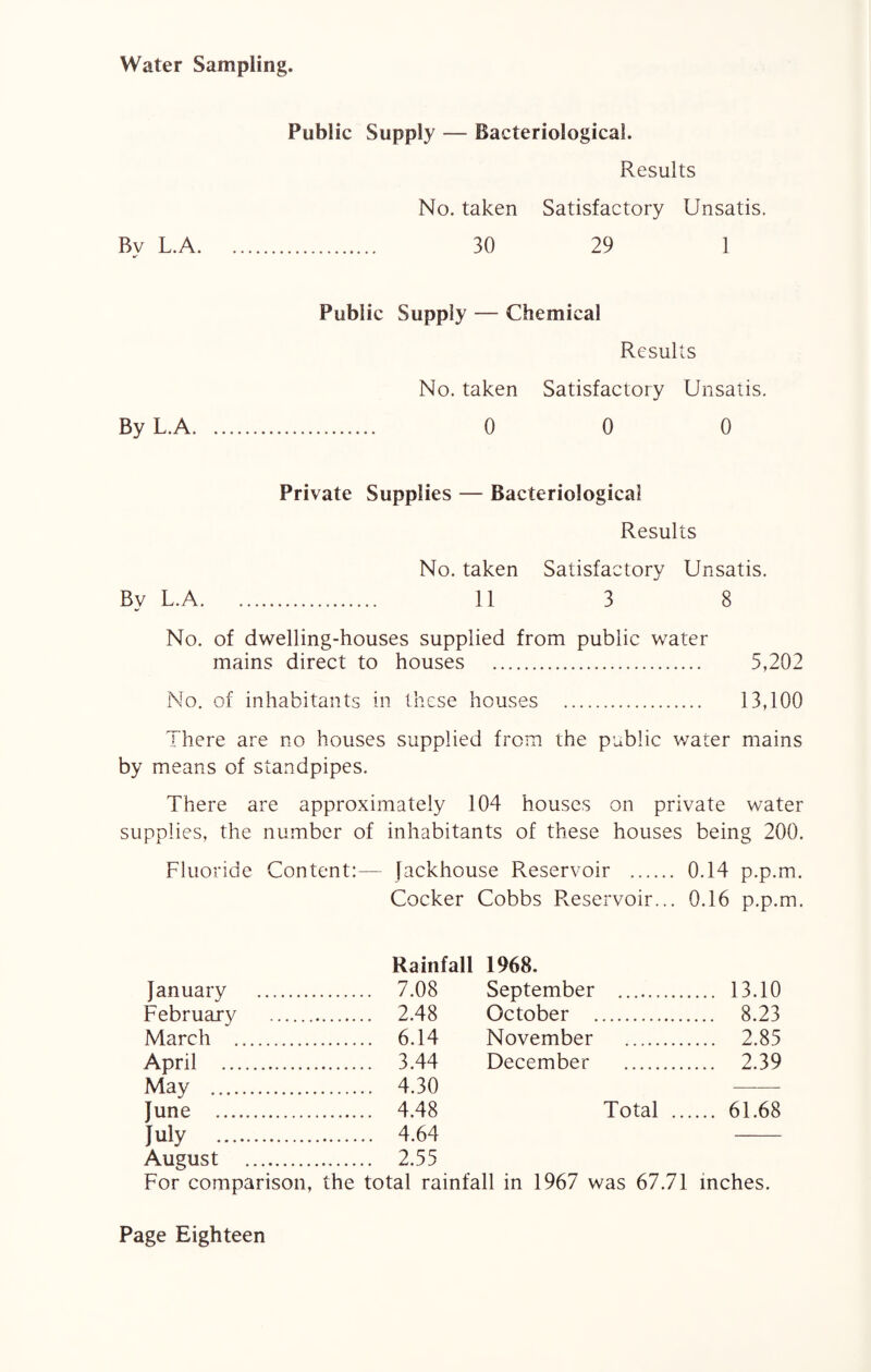 Public Supply — Bacteriological. Results No. taken Satisfactory Unsatis. By L.A. 30 29 1 By L.A. Public Supply — Chemical Results No. taken Satisfactory Unsatis. . 0 0 0 Private Supplies — Bacteriological Results No. taken Satisfactory Unsatis. By L.A. 11 3 8 No. of dwelling-houses supplied from public water mains direct to houses . 5,202 No. of inhabitants in these houses . 13,100 There are no houses supplied from the public water mains by means of standpipes. There are approximately 104 houses on private water supplies, the number of inhabitants of these houses being 200. Fluoride Content:— Jackhouse Reservoir . 0.14 p.p.m. Cocker Cobbs Reservoir... 0.16 p.p.m. Rainfall 1968. January . . 7.08 September . ... 13.10 February . . 2.48 October . ... 8.23 March . . 6.14 November . ... 2.85 April ... . 3.44 December . ... 2.39 May . . 4.30 June . . 4.48 Total ... ... 61.68 July . . 4.64 August . . 2.55 For comparison, the total rainfall in 1967 was 67.71 inches.