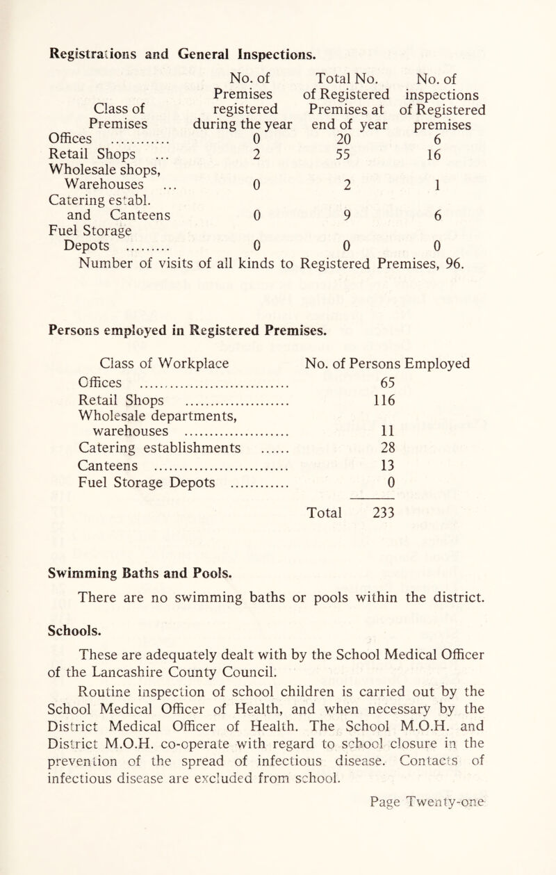Registrations and General Inspections. No. of Total No. No. of Premises of Registered inspections Class of registered Premises at of Registered Premises during the year end of year premises Offices . 0 20 6 Retail Shops ... 2 55 16 Wholesale shops, Warehouses ... 0 2 1 Catering establ. and Canteens 0 9 6 Fuel Storage Depots . 0 0 0 Number of visits of all kinds to Registered Premises, 96. Persons employed in Registered Premises. Class of Workplace Offices . Retail Shops . Wholesale departments, warehouses . Catering establishments Canteens . Fuel Storage Depots .. No. of Persons Employed 65 116 11 28 13 0 Total 233 Swimming Baths and Pools. There are no swimming baths or pools within the district. Schools. These are adequately dealt with by the School Medical Officer of the Lancashire County Council. Routine inspection of school children is carried out by the School Medical Officer of Health, and when necessary by the District Medical Officer of Health. The School M.O.H. and District M.O.H. co-operate with regard to school closure in the prevention of the spread of infectious disease. Contacts of infectious disease are excluded from school.