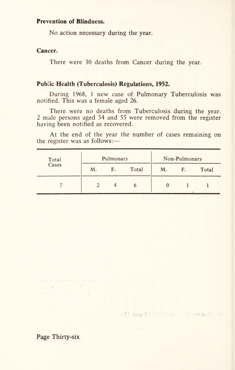 Prevention of Blindness. No action necessary during the year. Cancer. There were 30 deaths from Cancer during the year. Public Health (Tuberculosis) Regulations, 1952. During 1968, 1 new case of Pulmonary Tuberculosis was notified. This was a female aged 26. There were no deaths from Tuberculosis during the year. 2 male persons aged 54 and 55 were removed from the register having been notified as recovered. At the end of the year the number of cases remaining on the register was as follows:— Total Pulmonary Non-Pulmonary Cases M. F. Total M. F. Total 7 2 4 6 0 1 1