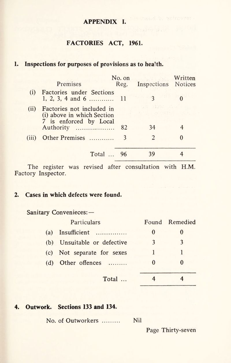 FACTORIES ACT, 1961. 1. Inspections for purposes of provisions as to health. No. on Written Premises Reg. Inspections Notices (0 Factories under Sections 1, 2, 3, 4 and 6 . 11 3 0 (ii) Factories not included in (i) above in which Section 7 is enforced by Local Authority . 82 34 4 (iii) Other Premises . 3 2 0 Total ... 96 39 4 The register was revised after consultation with H.M. Factory Inspector. 2. Cases in which defects were found. Sanitary Convenieces: — Particulars Found Remedied (a) Insufficient .. 0 0 (b) Unsuitable or defective 3 3 (c) Not separate for sexes 1 1 (d) Other offences . 0 0 Total ... 4 4 4. Outwork. Sections 133 and 134. No. of Outworkers . Nil