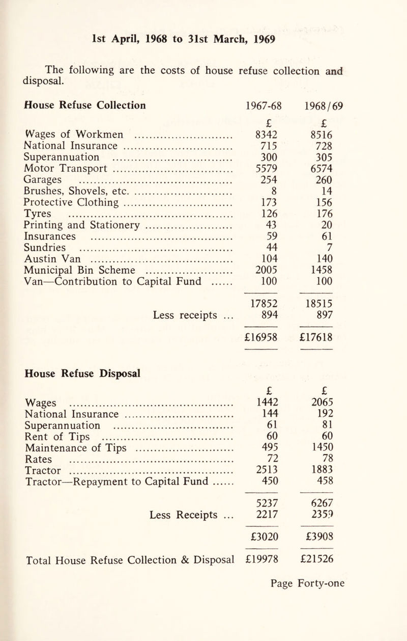 1st April, 1968 to 31st March, 1969 The following are the costs of house refuse collection and disposal. House Refuse Collection 1967-68 1968/69 £ £ Wages of Workmen . 8342 8516 National Insurance . 715 728 Superannuation . 300 305 Motor Transport . 5579 6574 Garages . 254 260 Brushes, Shovels, etc. 8 14 Protective Clothing . 173 156 Tyres . 126 176 Printing and Stationery . 43 20 Insurances . 59 61 Sundries . 44 7 Austin Van . 104 140 Municipal Bin Scheme . 2005 1458 Van—Contribution to Capital Fund . 100 100 17852 18515 Less receipts ... 894 897 £16958 £17618 House Refuse Disposal £ £ Wages . 1442 2065 National Insurance . 144 192 Superannuation . 61 81 Rent of Tips . 60 60 Maintenance of Tips . 495 1450 Rates . 72 78 Tractor . 2513 1883 Tractor—Repayment to Capital Fund. 450 458 5237 6267 Less Receipts ... 2217 2359 £3020 £3908 Total House Refuse Collection & Disposal £19978 £21526