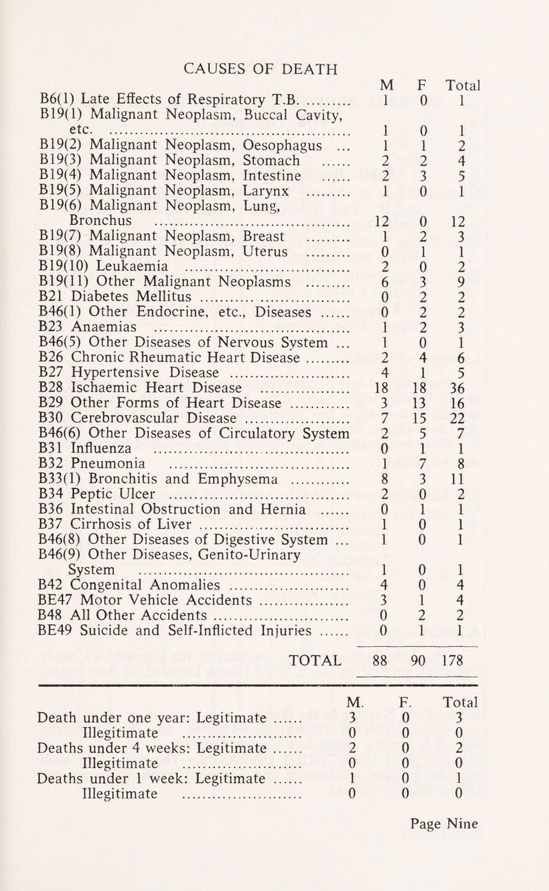 CAUSES OF DEATH B6(l) Late Effects of Respiratory T.B. B19( 1) Malignant Neoplasm, Buccal Cavity, etc. M 1 1 F 0 o Total 1 1 B 19(2) Malignant Neoplasm, Oesophagus ... 1 1 2 B 19(3) Malignant Neoplasm, Stomach . 2 2 4 B19(4) Malignant Neoplasm, Intestine . 2 3 5 B 19(5) Malignant Neoplasm, Larynx . B19(6) Malignant Neoplasm, Lung, 1 0 1 Bronchus . 12 0 12 B19(7) Malignant Neoplasm, Breast . 1 2 3 B19(8) Malignant Neoplasm, Uterus . 0 1 1 B 19(10) Leukaemia . 2 0 2 B19(ll) Other Malignant Neoplasms . 6 3 9 B21 Diabetes Mellitus ... 0 2 2 B46(l) Other Endocrine, etc., Diseases . 0 2 2 B23 Anaemias . 1 2 3 B46(5) Other Diseases of Nervous System ... 1 0 1 B26 Chronic Rheumatic Heart Disease . 2 4 6 B27 Hypertensive Disease . 4 1 5 B28 Ischaemic Heart Disease . 18 18 36 B29 Other Forms of Heart Disease . 3 13 16 B30 Cerebrovascular Disease . 7 15 22 B46(6) Other Diseases of Circulatory System 2 5 7 B31 Influenza .. 0 1 1 B32 Pneumonia . 1 7 8 B33(l) Bronchitis and Emphysema . 8 3 11 B34 Peptic Ulcer ... 2 0 2 B36 Intestinal Obstruction and Hernia . 0 1 1 B37 Cirrhosis of Liver . 1 0 1 B46(8) Other Diseases of Digestive System ... B46(9) Other Diseases, Genito-Urinary 1 0 1 System ... 1 0 1 B42 Congenital Anomalies . 4 0 4 BE47 Motor Vehicle Accidents . 3 1 4 B48 All Other Accidents . 0 2 2 BE49 Suicide and Self-Inflicted Injuries . 0 1 1 TOTAL 88 90 178 M. F. Total Death under one year: Legitimate . 3 0 3 Illegitimate . 0 0 0 Deaths under 4 weeks: Legitimate . 2 0 2 Illegitimate . 0 0 0 Deaths under 1 week: Legitimate . 1 0 1 Illegitimate . 0 0 0
