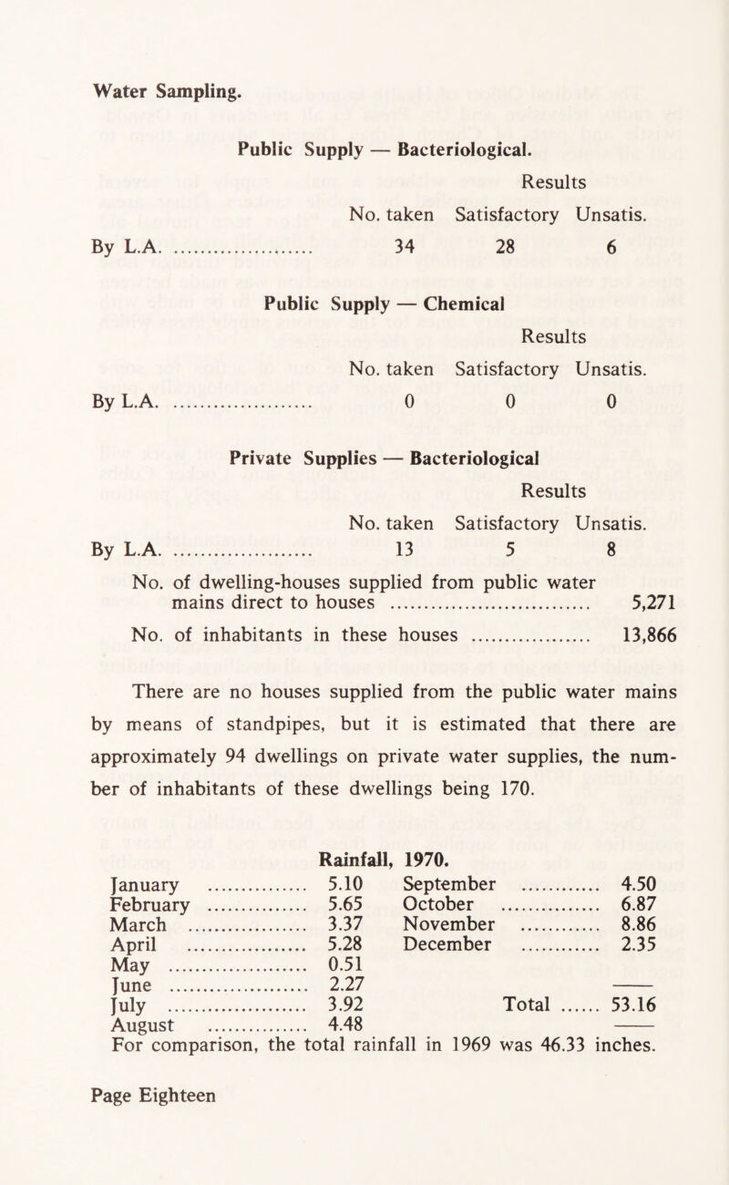 Water Sampling. Public Supply — Bacteriological. Results No. taken Satisfactory Unsatis. By L.A. 34 28 6 Public Supply — Chemical Results No. taken Satisfactory Unsatis. By L.A. 0 0 0 Private Supplies — Bacteriological Results No. taken Satisfactory Unsatis. By L.A. 13 5 8 No. of dwelling-houses supplied from public water mains direct to houses . 5,271 No. of inhabitants in these houses . 13,866 There are no houses supplied from the public water mains by means of standpipes, but it is estimated that there are approximately 94 dwellings on private water supplies, the num¬ ber of inhabitants of these dwellings being 170. Rainfall, 1970. April May June July 5.10 September . ... 4.50 5.65 October . ... 6.87 3.37 November . ... 8.86 5.28 0.51 2.27 December . ... 2.35 3.92 4.48 Total ... ... 53.16 For comparison, the total rainfall in 1969 was 46.33 inches.