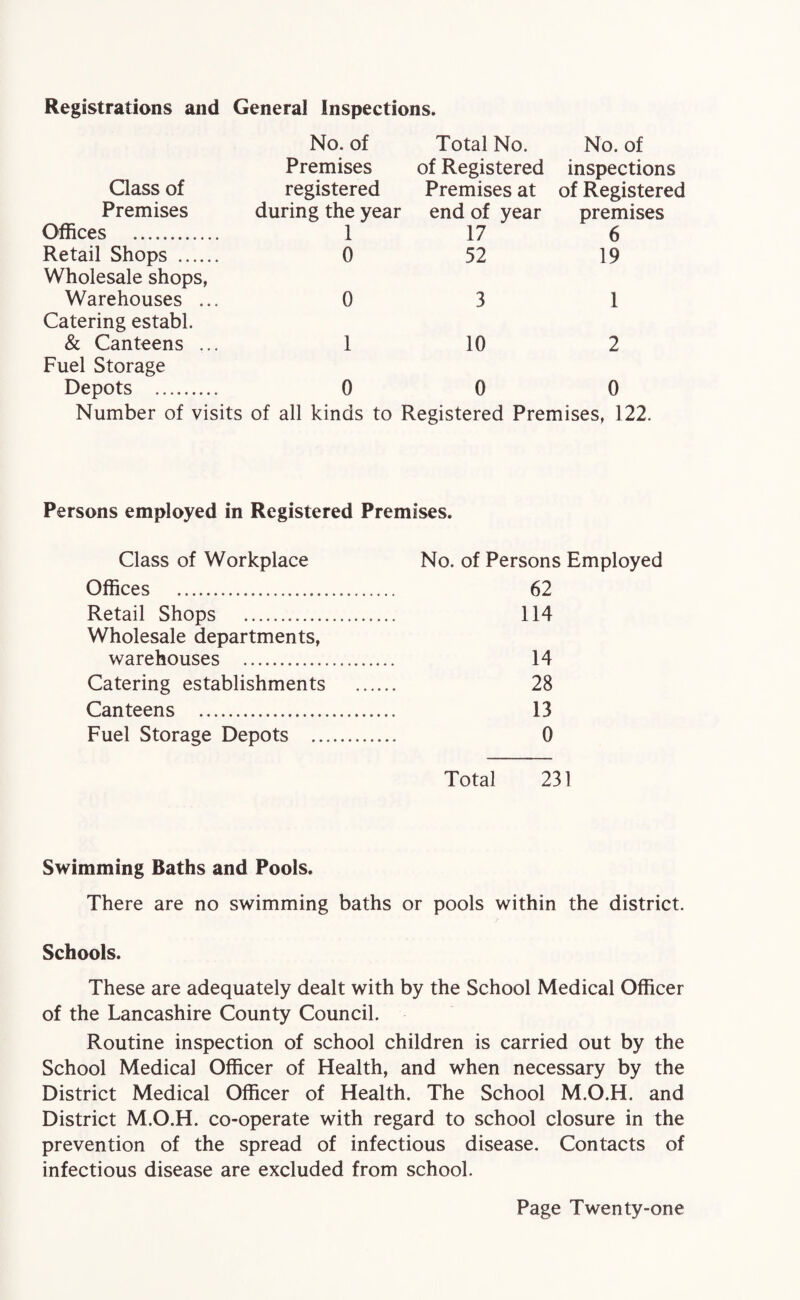 Registrations and General Inspections. No. of Total No. No. of Premises of Registered inspections Class of registered Premises at of Registered Premises during the year end of year premises Offices . 1 17 6 Retail Shops . 0 52 19 Wholesale shops, Warehouses ... 0 3 1 Catering establ. & Canteens ... 1 10 2 Fuel Storage Depots . 0 0 0 Number of visits of all kinds to Registered Premises, 122. Persons employed in Registered Premises. Class of Workplace Offices . Retail Shops . Wholesale departments, warehouses .. Catering establishments Canteens . Fuel Storage Depots .. No. of Persons Employed 62 114 14 28 13 0 Total 231 Swimming Baths and Pools. There are no swimming baths or pools within the district. Schools. These are adequately dealt with by the School Medical Officer of the Lancashire County Council. Routine inspection of school children is carried out by the School Medical Officer of Health, and when necessary by the District Medical Officer of Health. The School M.O.H. and District M.O.H. co-operate with regard to school closure in the prevention of the spread of infectious disease. Contacts of infectious disease are excluded from school.