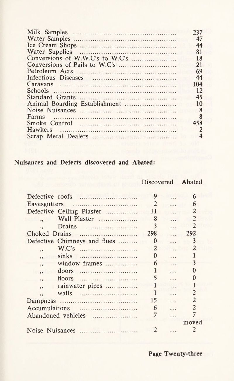 Milk Samples . 237 Water Samples . 47 Ice Cream Shops . 44 Water Supplies . 81 Conversions of W.W.Cs to W.C’s . 18 Conversions of Pails to W.C’s . 21 Petroleum Acts . 69 Infectious Diseases . 44 Caravans . 104 Schools . 12 Standard Grants . 45 Animal Boarding Establishment . 10 Noise Nuisances . 8 Farms . 8 Smoke Control ... 458 Hawkers . 2 Scrap Metal Dealers . 4 Nuisances and Defects discovered and Abated: Discovered Abated Defective roofs . 9 ... 6 Eavesgutters . 2 ... 6 Defective Ceiling Plaster ... 11 ... 2 „ Wall Plaster . 8 ... 2 „ Drains . 3 ... 2 Choked Drains . 298 ... 292 Defective Chimneys and flues . 0 ... 3 „ W.C’s . 2 ... 2 ,, sinks . 0 ... 1 ,, window frames . 6 ... 3 „ doors . 1 ... 0 „ floors . 5 ... 0 „ rainwater pipes . 1 ... 1 „ walls . 1 ... 2 Dampness . 15 ... 2 Accumulations . 6 ... 2 Abandoned vehicles . 7 ... 7 moved Noise Nuisances . 2 ... 2